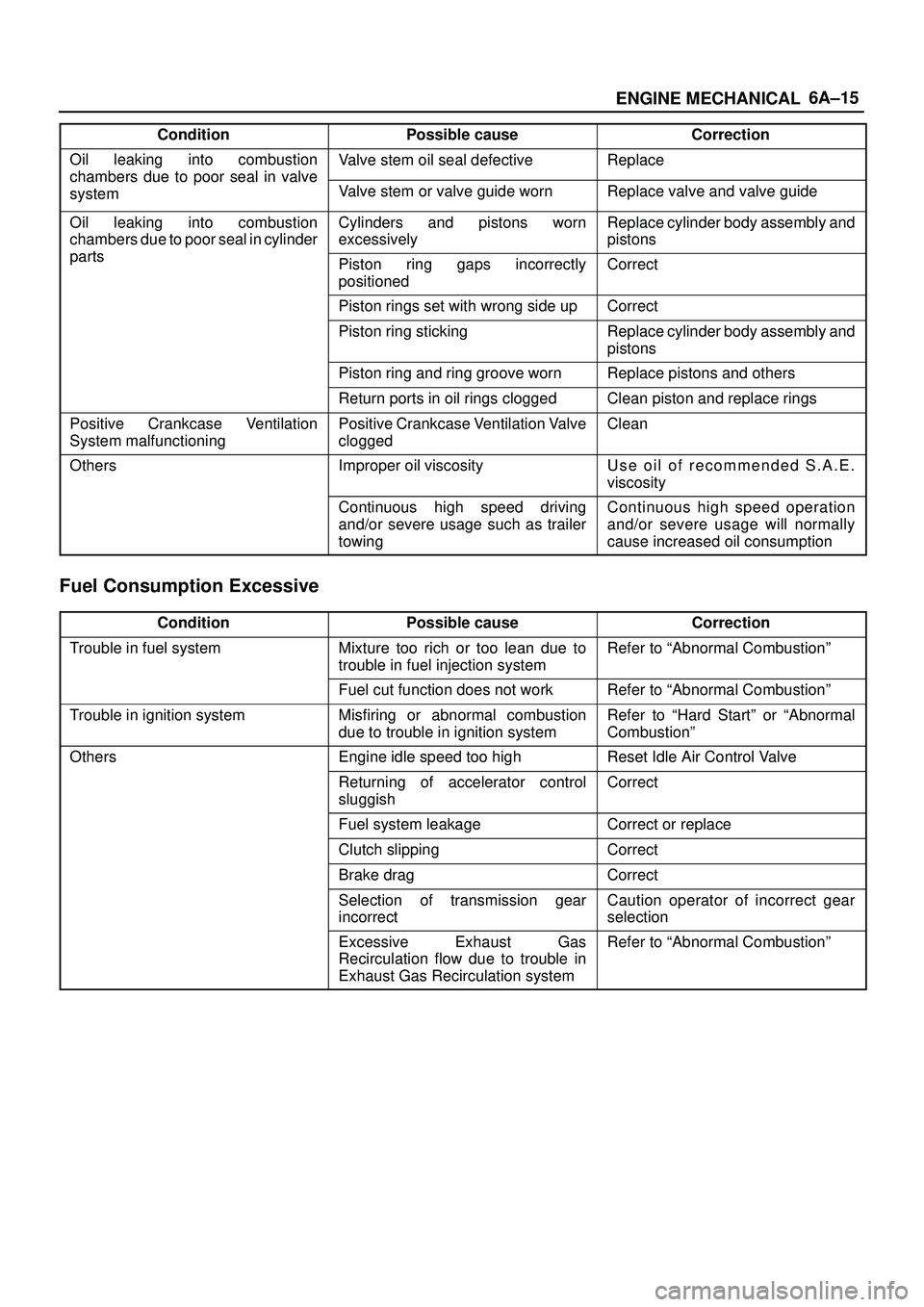 ISUZU TROOPER 1998  Service Repair Manual 6A±15
ENGINE MECHANICAL
Condition CorrectionPossible cause
Oil leaking into combustion
chambers due topoor seal in valve
Valve stem oil seal defectiveReplace
chambers due to oor seal in valve
systemV