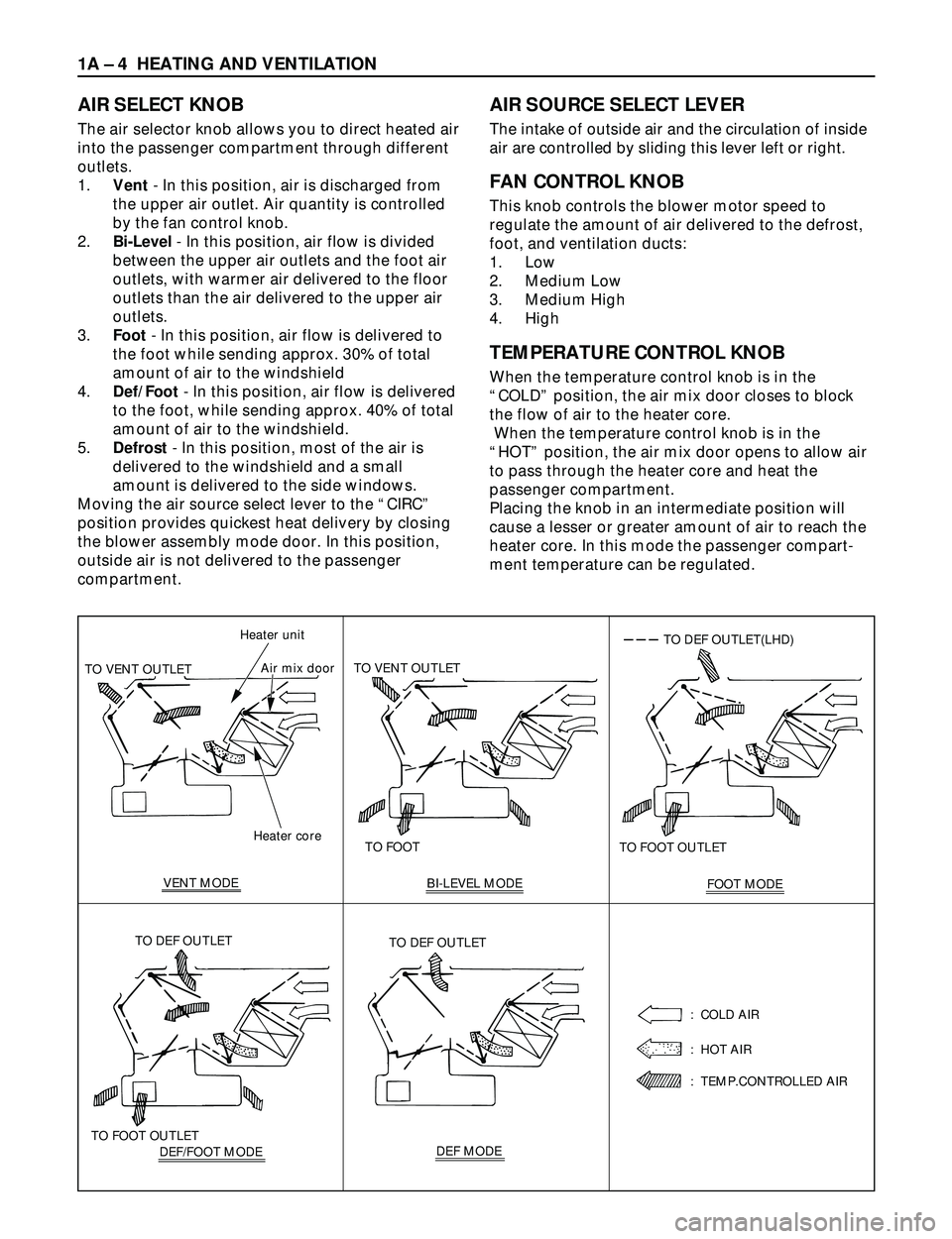 ISUZU TROOPER 1998  Service Repair Manual 1A Ð 4 HEATING AND VENTILATION
AIR SELECT KNOB
The air selector knob allows you to direct heated air
into the passenger compartment through different
outlets.
1.Vent- In this position, air is dischar