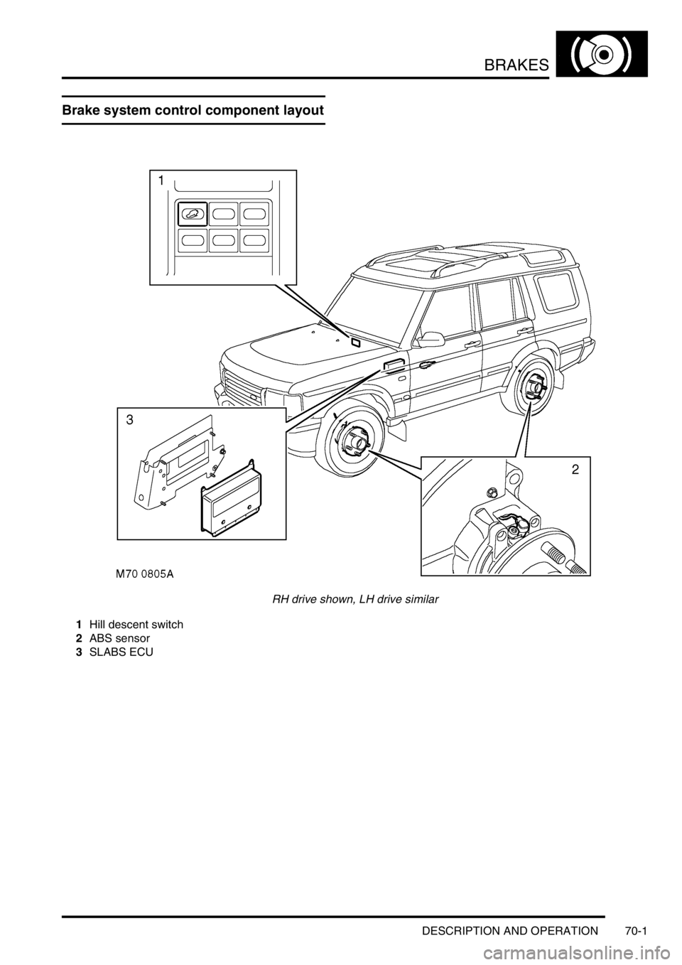 LAND ROVER DISCOVERY 2002 Workshop Manual BRAKES
DESCRIPTION AND OPERATION 70-1
BRAKES DESCRIPTION AND OPERAT ION
Brake system control component layout
RH drive shown, LH drive similar
1Hill descent switch
2ABS sensor
3SLABS ECU LAND ROVER DISCOVERY 2002 Workshop Manual BRAKES
DESCRIPTION AND OPERATION 70-1
BRAKES DESCRIPTION AND OPERAT ION
Brake system control component layout
RH drive shown, LH drive similar
1Hill descent switch
2ABS sensor
3SLABS ECU