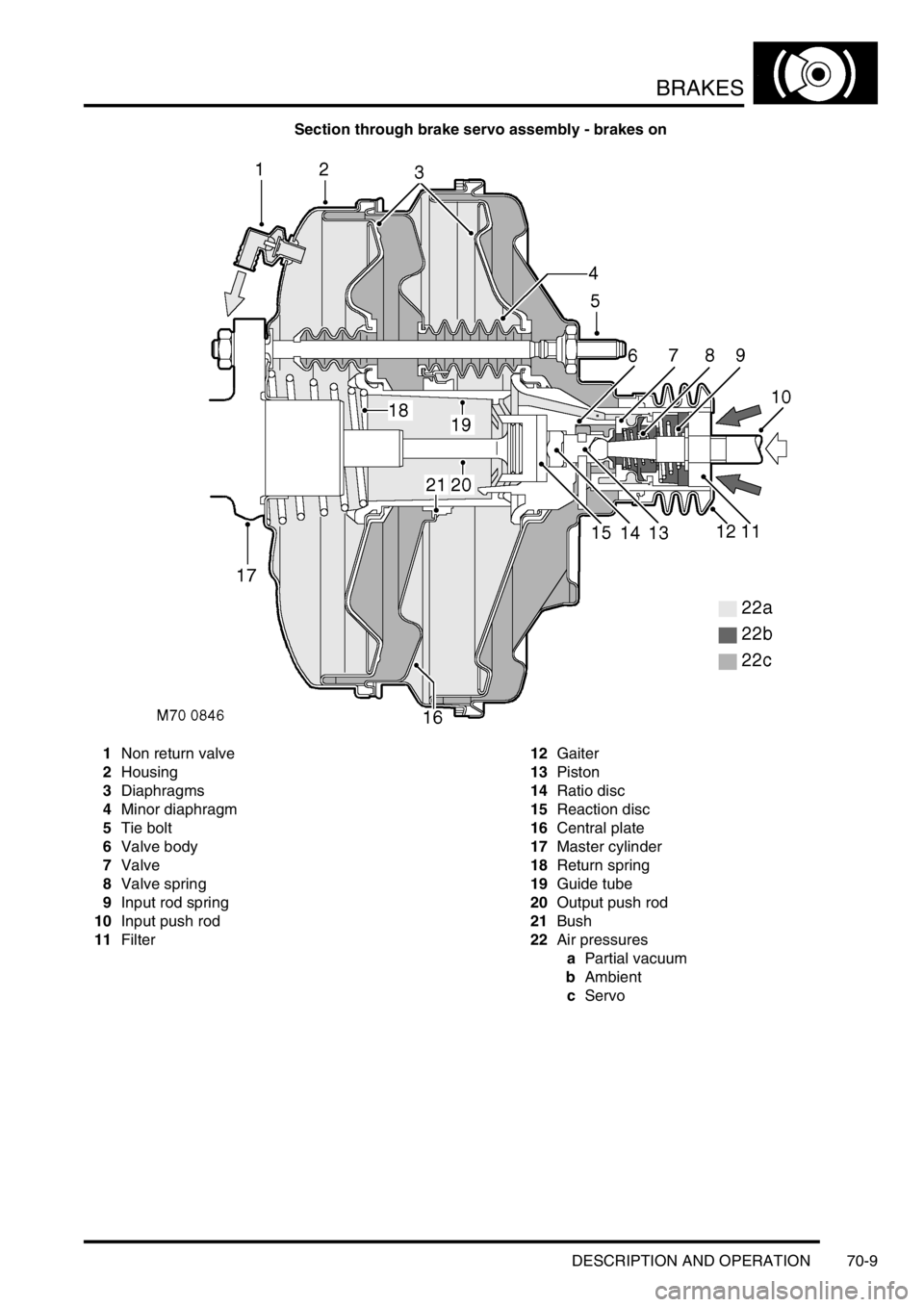LAND ROVER DISCOVERY 2002  Workshop Manual BRAKES
DESCRIPTION AND OPERATION 70-9
Section through brake servo assembly - brakes on
1Non return valve
2Housing
3Diaphragms
4Minor diaphragm
5Tie bolt
6Valve body
7Valve
8Valve spring
9Input rod spr