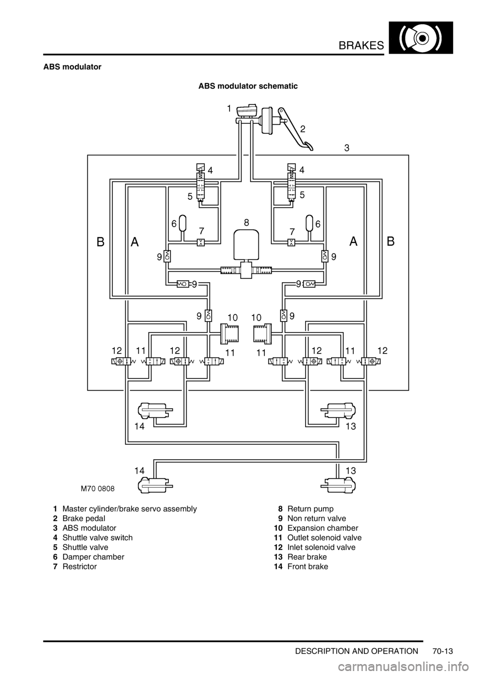 LAND ROVER DISCOVERY 2002 Workshop Manual BRAKES
DESCRIPTION AND OPERATION 70-13
ABS modulator
ABS modulator schematic
1Master cylinder/brake servo assembly
2Brake pedal
3ABS modulator
4Shuttle valve switch
5Shuttle valve
6Damper chamber
7Res LAND ROVER DISCOVERY 2002 Workshop Manual BRAKES
DESCRIPTION AND OPERATION 70-13
ABS modulator
ABS modulator schematic
1Master cylinder/brake servo assembly
2Brake pedal
3ABS modulator
4Shuttle valve switch
5Shuttle valve
6Damper chamber
7Res