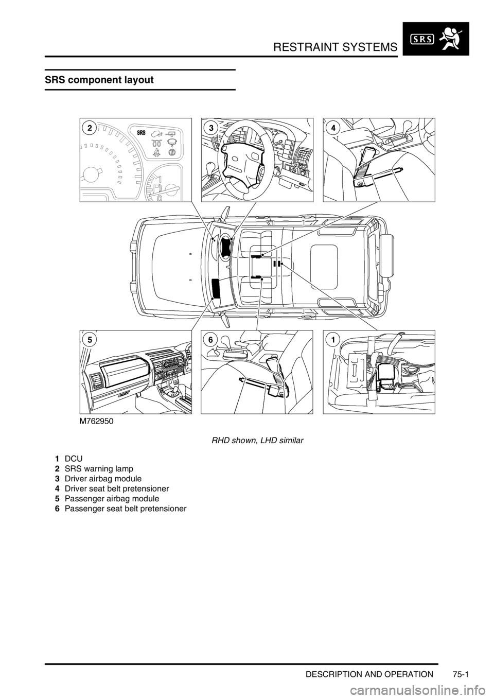 LAND ROVER DISCOVERY 2002  Workshop Manual RESTRAINT SYSTEMS
DESCRIPTION AND OPERATION 75-1
RESTRAINT SYSTEMS DESCRIPTION AND  OPERAT ION
SRS component layout
RHD shown, LHD similar
1DCU
2SRS warning lamp
3Driver airbag module
4Driver seat bel