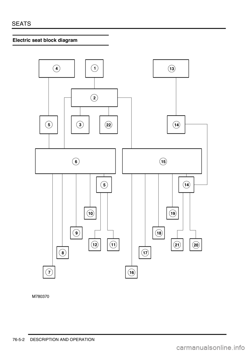 LAND ROVER DISCOVERY 2002 Workshop Manual SEATS
76-5-2 DESCRIPTION AND OPERATION
Electric seat block diagram LAND ROVER DISCOVERY 2002 Workshop Manual SEATS
76-5-2 DESCRIPTION AND OPERATION
Electric seat block diagram