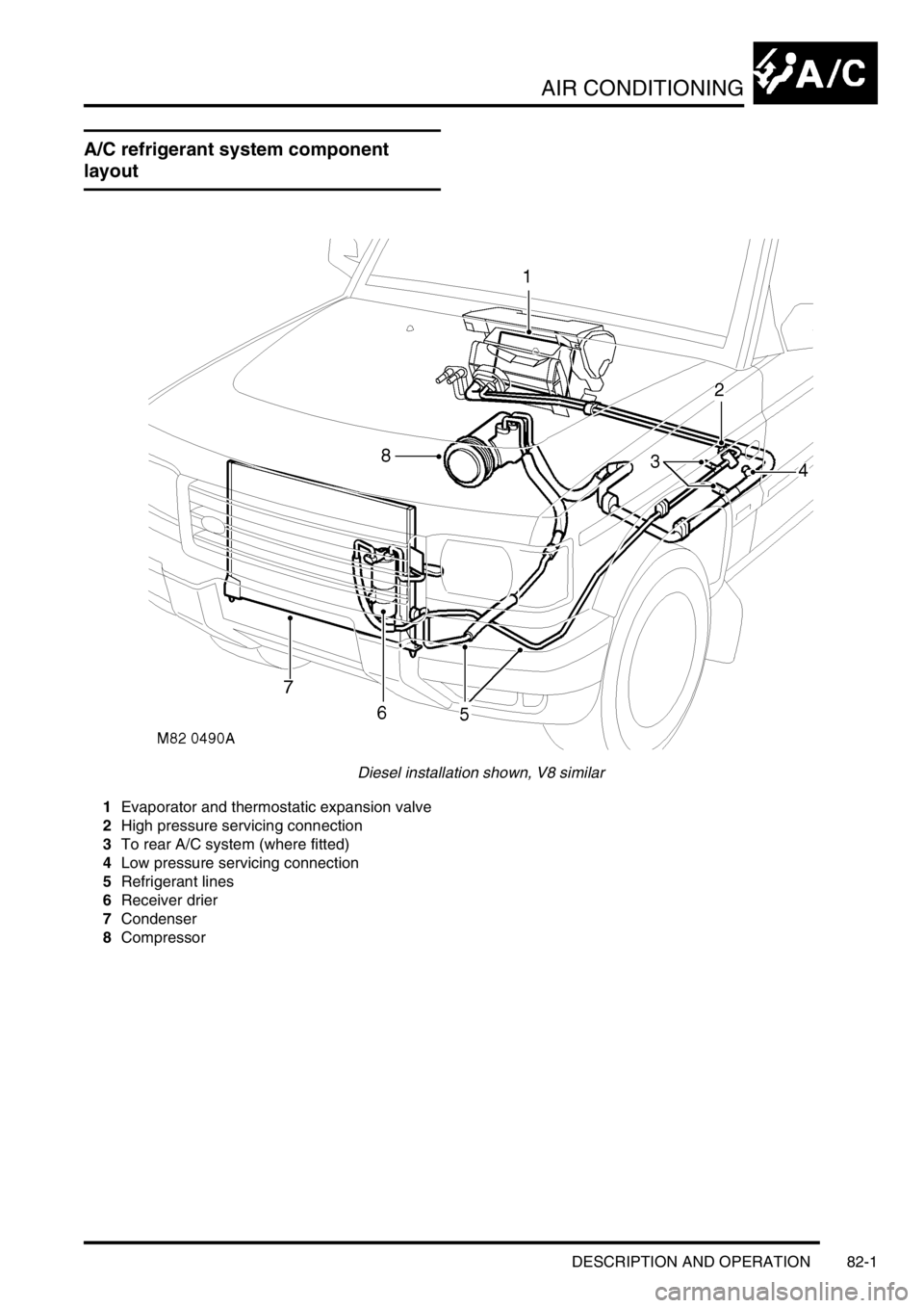LAND ROVER DISCOVERY 2002 Workshop Manual AIR CONDITIONING
DESCRIPTION AND OPERATION 82-1
AIR CONDITIONING DESCRIPTION AND OPERAT ION
A/C refrigerant system component
layout
Diesel installation shown, V8 similar
1Evaporator and thermostatic LAND ROVER DISCOVERY 2002 Workshop Manual AIR CONDITIONING
DESCRIPTION AND OPERATION 82-1
AIR CONDITIONING DESCRIPTION AND OPERAT ION
A/C refrigerant system component
layout
Diesel installation shown, V8 similar
1Evaporator and thermostatic
