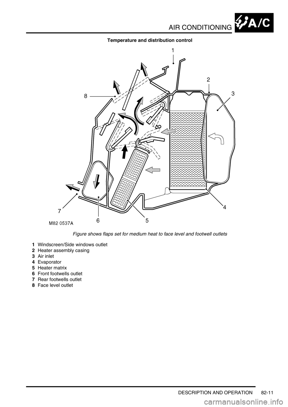 LAND ROVER DISCOVERY 2002 Workshop Manual AIR CONDITIONING
DESCRIPTION AND OPERATION 82-11
Temperature and distribution control
Figure shows flaps set for medium heat to face level and footwell outlets
1Windscreen/Side windows outlet
2Heater LAND ROVER DISCOVERY 2002 Workshop Manual AIR CONDITIONING
DESCRIPTION AND OPERATION 82-11
Temperature and distribution control
Figure shows flaps set for medium heat to face level and footwell outlets
1Windscreen/Side windows outlet
2Heater