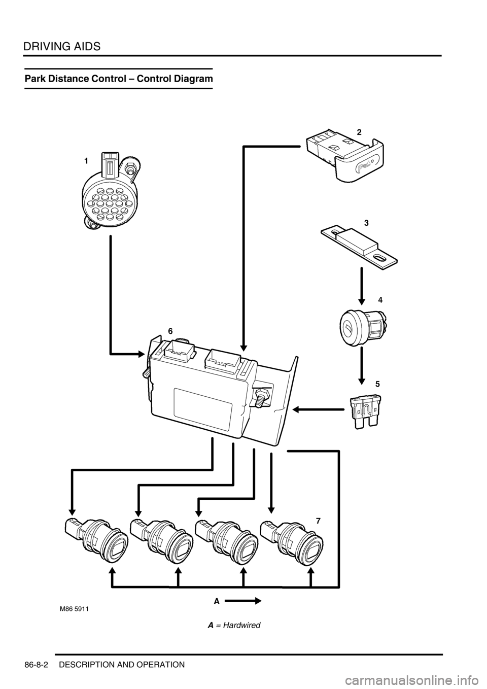 LAND ROVER DISCOVERY 2002 Workshop Manual DRIVING AIDS
86-8-2 DESCRIPTION AND OPERATION
Park Distance Control – Control Diagram
A = Hardwired LAND ROVER DISCOVERY 2002 Workshop Manual DRIVING AIDS
86-8-2 DESCRIPTION AND OPERATION
Park Distance Control – Control Diagram
A = Hardwired