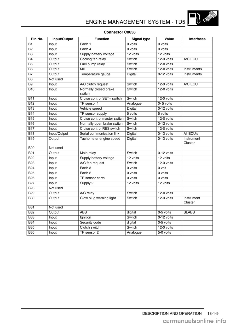 LAND ROVER DISCOVERY 2002  Workshop Manual ENGINE MANAGEMENT SYSTEM - TD5
DESCRIPTION AND OPERATION 18-1-9
Connector C0658
Pin No. Input/Output Function Signal type Value Interfaces
B1 Input Earth 1 0 volts 0 volts
B2 Input Earth 4 0 volts 0 v