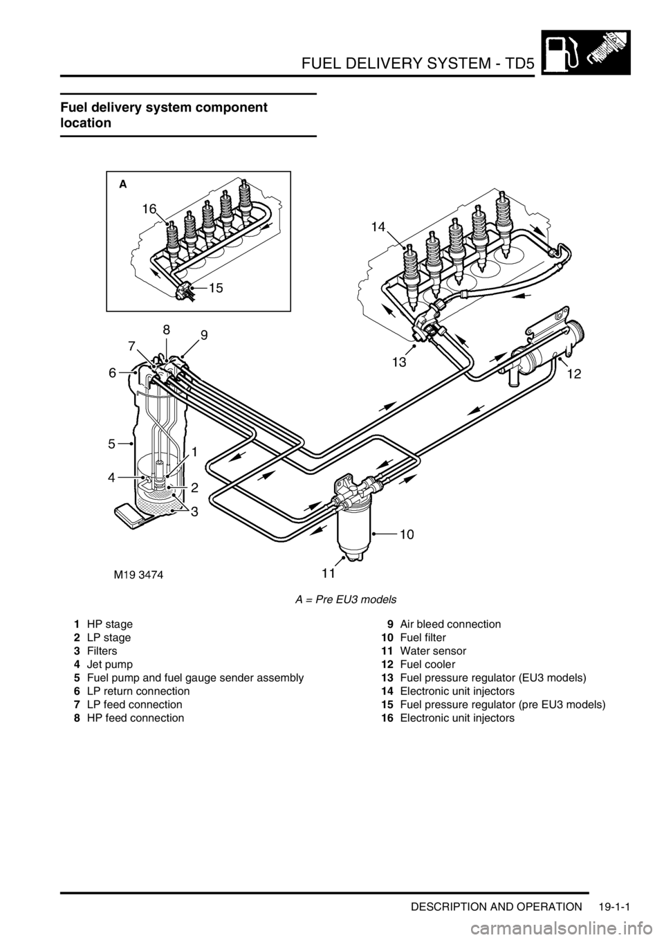 LAND ROVER DISCOVERY 2002 Workshop Manual FUEL DELIVERY SYSTEM - TD5
DESCRIPTION AND OPERATION 19-1-1
FUEL DELIVERY SYST EM - Td5 DESCRIPTION AND OPERAT ION
Fuel delivery system component
location
A = Pre EU3 models
1HP stage
2LP stage
3Fil LAND ROVER DISCOVERY 2002 Workshop Manual FUEL DELIVERY SYSTEM - TD5
DESCRIPTION AND OPERATION 19-1-1
FUEL DELIVERY SYST EM - Td5 DESCRIPTION AND OPERAT ION
Fuel delivery system component
location
A = Pre EU3 models
1HP stage
2LP stage
3Fil