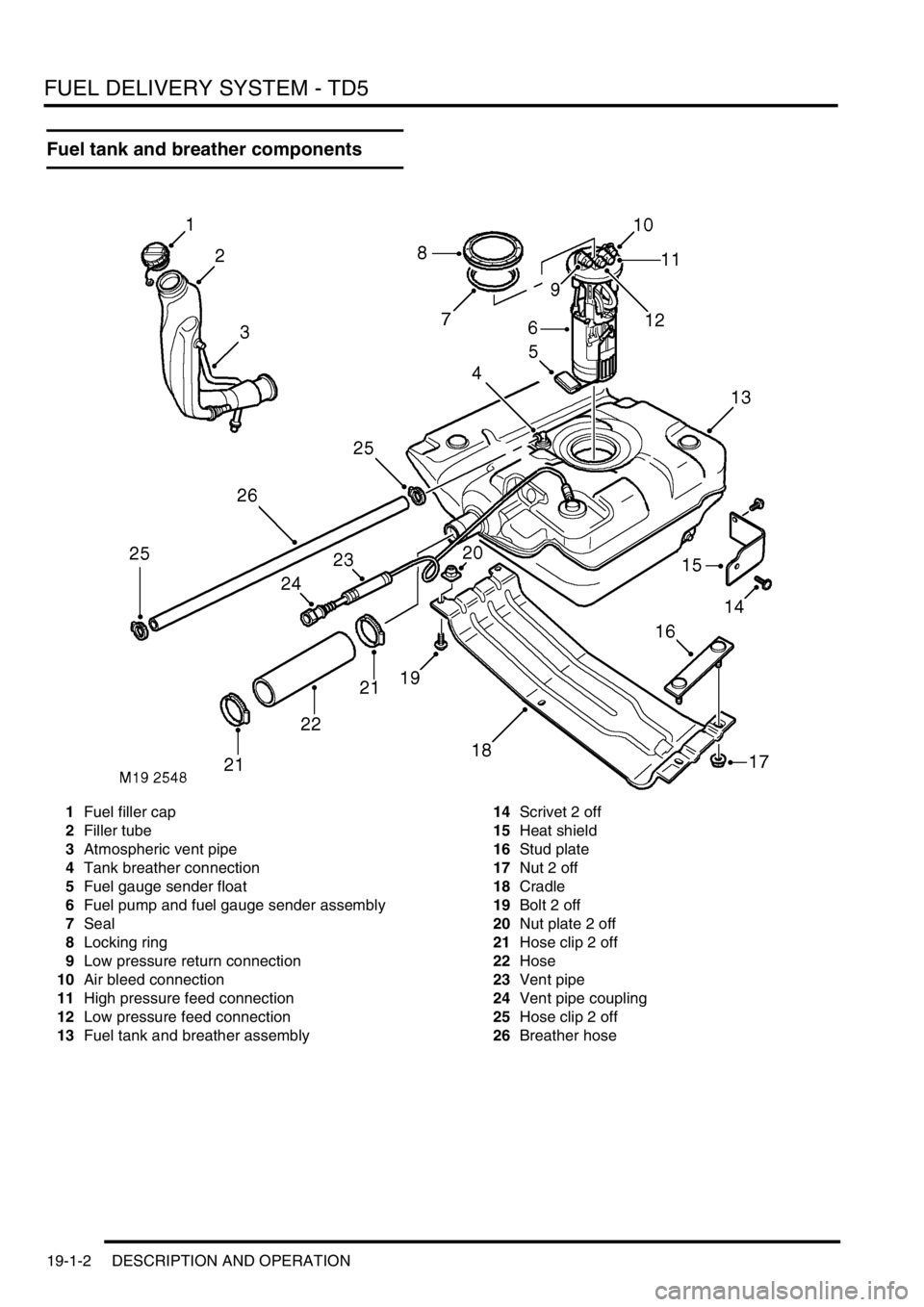 LAND ROVER DISCOVERY 2002 Workshop Manual FUEL DELIVERY SYSTEM - TD5
19-1-2 DESCRIPTION AND OPERATION
Fuel tank and breather components
1Fuel filler cap
2Filler tube
3Atmospheric vent pipe
4Tank breather connection
5Fuel gauge sender float
6F LAND ROVER DISCOVERY 2002 Workshop Manual FUEL DELIVERY SYSTEM - TD5
19-1-2 DESCRIPTION AND OPERATION
Fuel tank and breather components
1Fuel filler cap
2Filler tube
3Atmospheric vent pipe
4Tank breather connection
5Fuel gauge sender float
6F