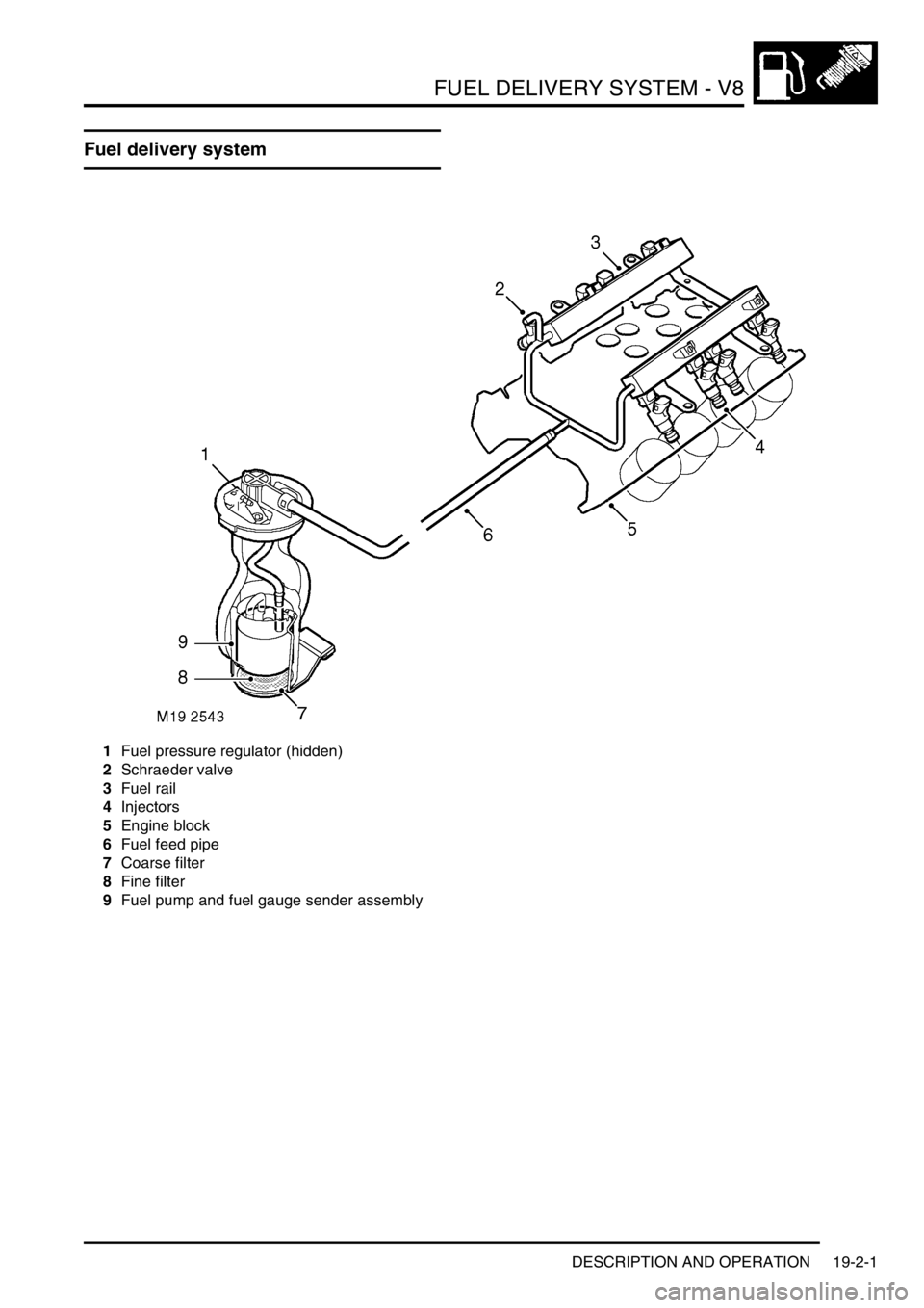 LAND ROVER DISCOVERY 2002 Workshop Manual FUEL DELIVERY SYSTEM - V8
DESCRIPTION AND OPERATION 19-2-1
FUEL DELIVERY SYST EM - V8 DESCRIPTION AND OPERAT ION
Fuel delivery system
1Fuel pressure regulator (hidden)
2Schraeder valve
3Fuel rail
4In LAND ROVER DISCOVERY 2002 Workshop Manual FUEL DELIVERY SYSTEM - V8
DESCRIPTION AND OPERATION 19-2-1
FUEL DELIVERY SYST EM - V8 DESCRIPTION AND OPERAT ION
Fuel delivery system
1Fuel pressure regulator (hidden)
2Schraeder valve
3Fuel rail
4In