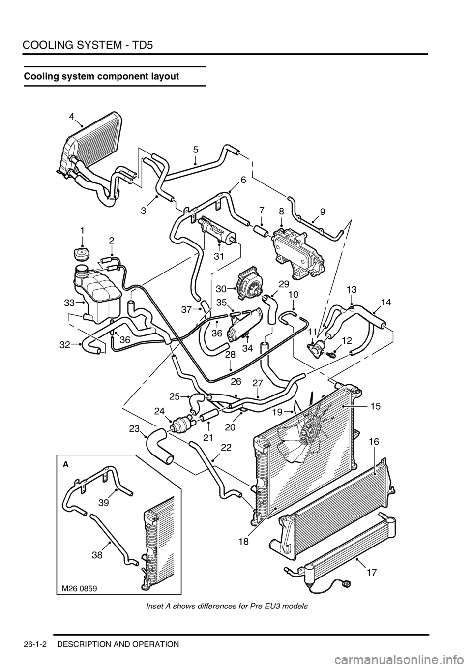 LAND ROVER DISCOVERY 2002 Repair Manual COOLING SYSTEM - TD5
26-1-2 DESCRIPTION AND OPERATION
Cooling system component layout
Inset A shows differences for Pre EU3 models LAND ROVER DISCOVERY 2002 Repair Manual COOLING SYSTEM - TD5
26-1-2 DESCRIPTION AND OPERATION
Cooling system component layout
Inset A shows differences for Pre EU3 models