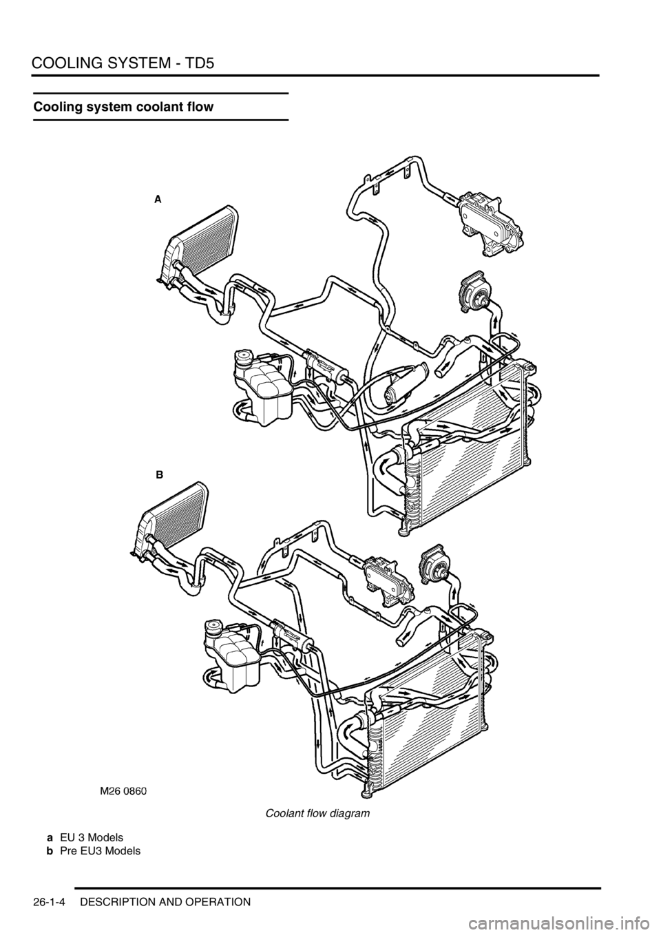 LAND ROVER DISCOVERY 2002 Manual Online COOLING SYSTEM - TD5
26-1-4 DESCRIPTION AND OPERATION
Cooling system coolant flow
Coolant flow diagram
aEU 3 Models
bPre EU3 Models 
