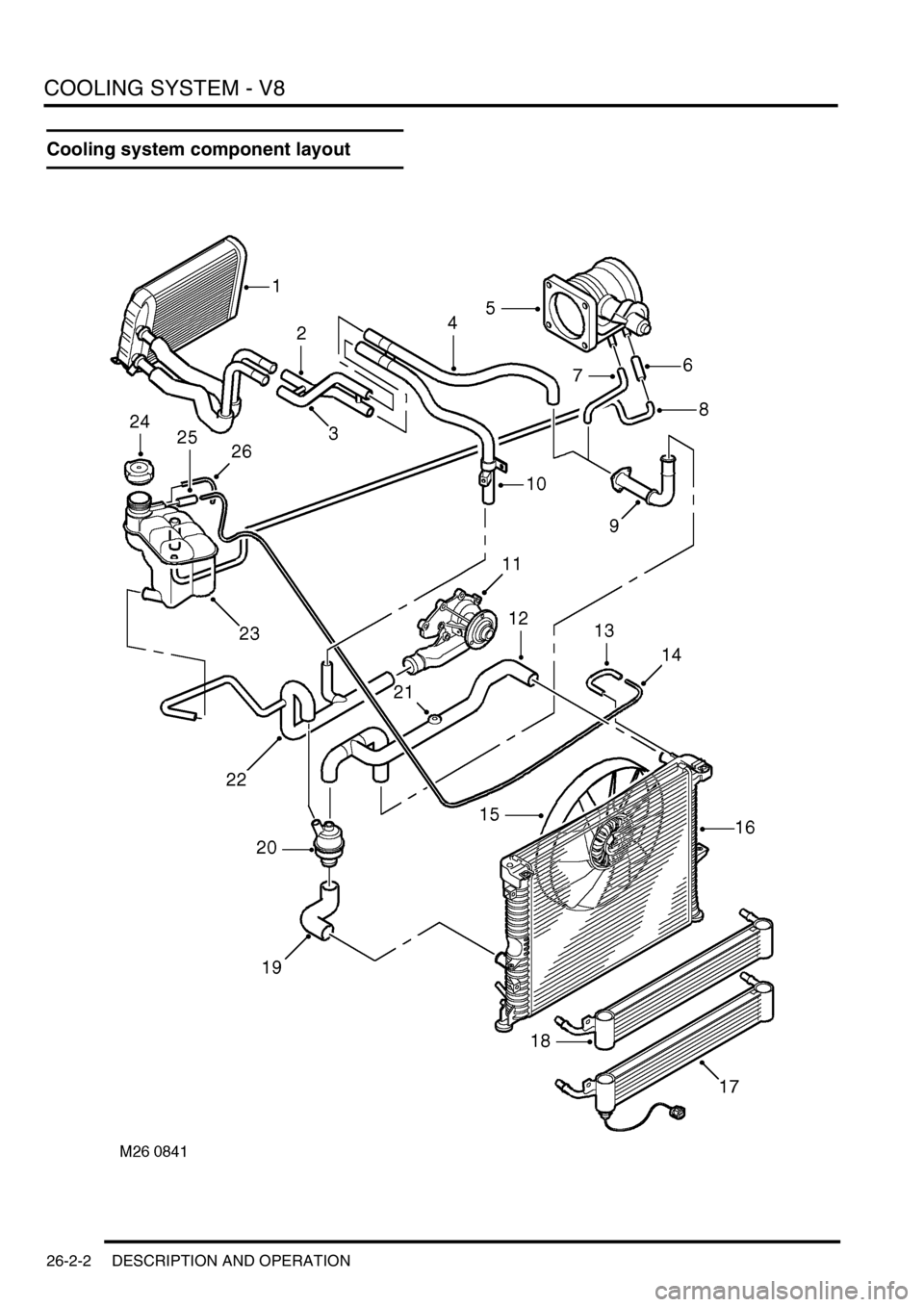 LAND ROVER DISCOVERY 2002 Workshop Manual COOLING SYSTEM - V8
26-2-2 DESCRIPTION AND OPERATION
Cooling system component layout LAND ROVER DISCOVERY 2002 Workshop Manual COOLING SYSTEM - V8
26-2-2 DESCRIPTION AND OPERATION
Cooling system component layout