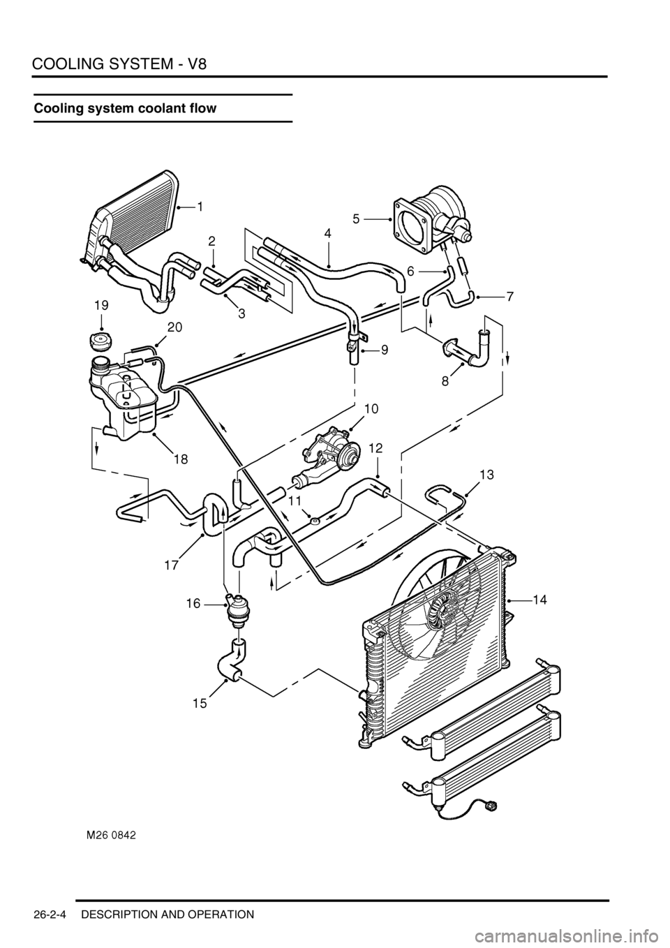 LAND ROVER DISCOVERY 2002 Owners Manual COOLING SYSTEM - V8
26-2-4 DESCRIPTION AND OPERATION
Cooling system coolant flow LAND ROVER DISCOVERY 2002 Owners Manual COOLING SYSTEM - V8
26-2-4 DESCRIPTION AND OPERATION
Cooling system coolant flow