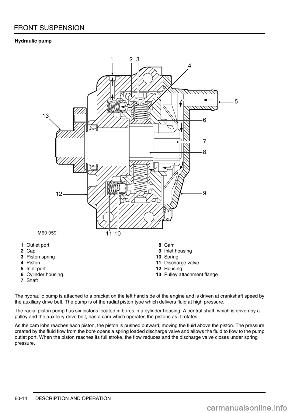 LAND ROVER DISCOVERY 2002 Workshop Manual FRONT SUSPENSION
60-14 DESCRIPTION AND OPERATION
Hydraulic pump
1Outlet port
2Cap
3Piston spring
4Piston
5Inlet port
6Cylinder housing
7Shaft8Cam
9Inlet housing
10Spring
11Discharge valve
12Housing
13 LAND ROVER DISCOVERY 2002 Workshop Manual FRONT SUSPENSION
60-14 DESCRIPTION AND OPERATION
Hydraulic pump
1Outlet port
2Cap
3Piston spring
4Piston
5Inlet port
6Cylinder housing
7Shaft8Cam
9Inlet housing
10Spring
11Discharge valve
12Housing
13