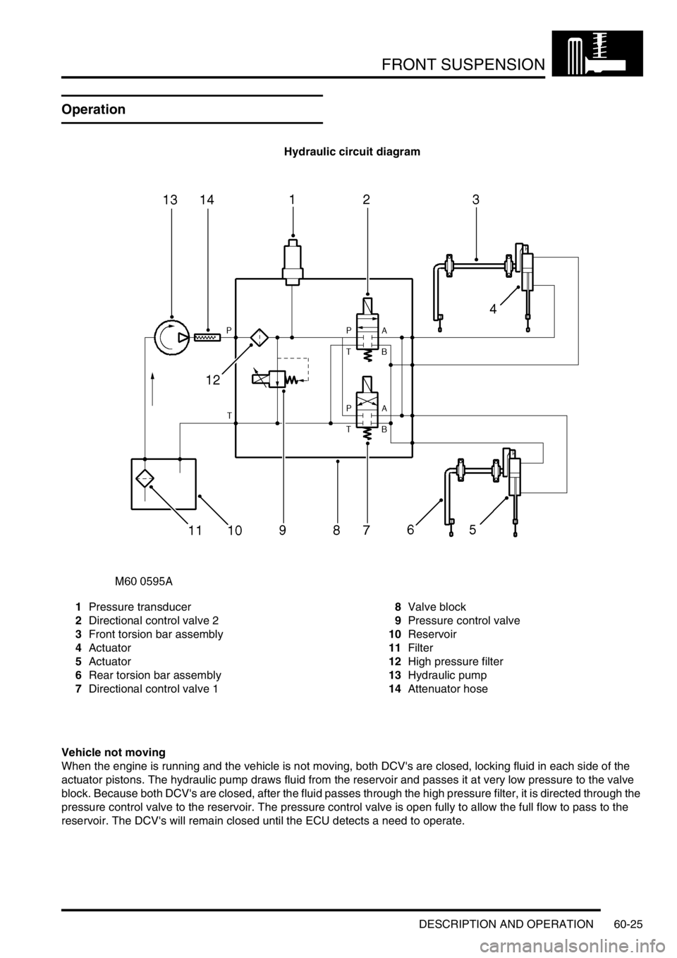 LAND ROVER DISCOVERY 2002 Workshop Manual FRONT SUSPENSION
DESCRIPTION AND OPERATION 60-25
Operation
Hydraulic circuit diagram
1Pressure transducer
2Directional control valve 2
3Front torsion bar assembly
4Actuator
5Actuator
6Rear torsion bar LAND ROVER DISCOVERY 2002 Workshop Manual FRONT SUSPENSION
DESCRIPTION AND OPERATION 60-25
Operation
Hydraulic circuit diagram
1Pressure transducer
2Directional control valve 2
3Front torsion bar assembly
4Actuator
5Actuator
6Rear torsion bar