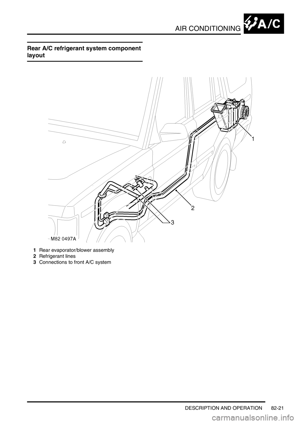 LAND ROVER DISCOVERY 1999  Workshop Manual AIR CONDITIONING
DESCRIPTION AND OPERATION 82-21
DESCRIPTION AND  OPERAT ION
Rear A/C refrigerant system component 
layout
1Rear evaporator/blower assembly
2Refrigerant lines
3Connections to front A/C