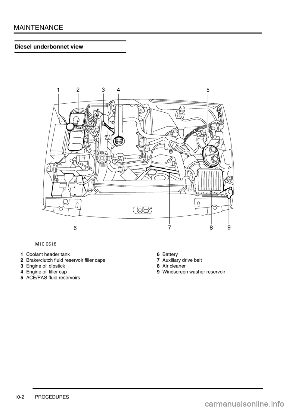 LAND ROVER DISCOVERY 1999 Service Manual MAINTENANCE
10-2 PROCEDURES
Diesel underbonnet view
1Coolant header tank
2Brake/clutch fluid reservoir filler caps
3Engine oil dipstick
4Engine oil filler cap
5ACE/PAS fluid reservoirs6Battery
7Auxili LAND ROVER DISCOVERY 1999 Service Manual MAINTENANCE
10-2 PROCEDURES
Diesel underbonnet view
1Coolant header tank
2Brake/clutch fluid reservoir filler caps
3Engine oil dipstick
4Engine oil filler cap
5ACE/PAS fluid reservoirs6Battery
7Auxili