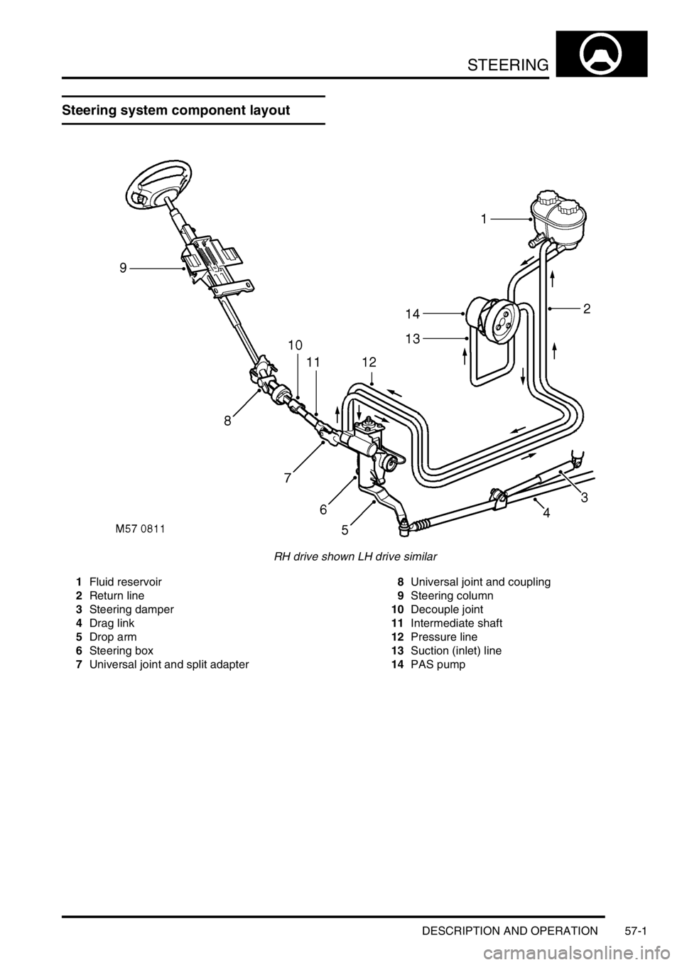 LAND ROVER DISCOVERY 1999 Workshop Manual STEERING
DESCRIPTION AND OPERATION 57-1
STEERING DESCRIPTION AND OPERAT ION
Steering system component layout
RH drive shown LH drive similar
1Fluid reservoir
2Return line
3Steering damper
4Drag link LAND ROVER DISCOVERY 1999 Workshop Manual STEERING
DESCRIPTION AND OPERATION 57-1
STEERING DESCRIPTION AND OPERAT ION
Steering system component layout
RH drive shown LH drive similar
1Fluid reservoir
2Return line
3Steering damper
4Drag link