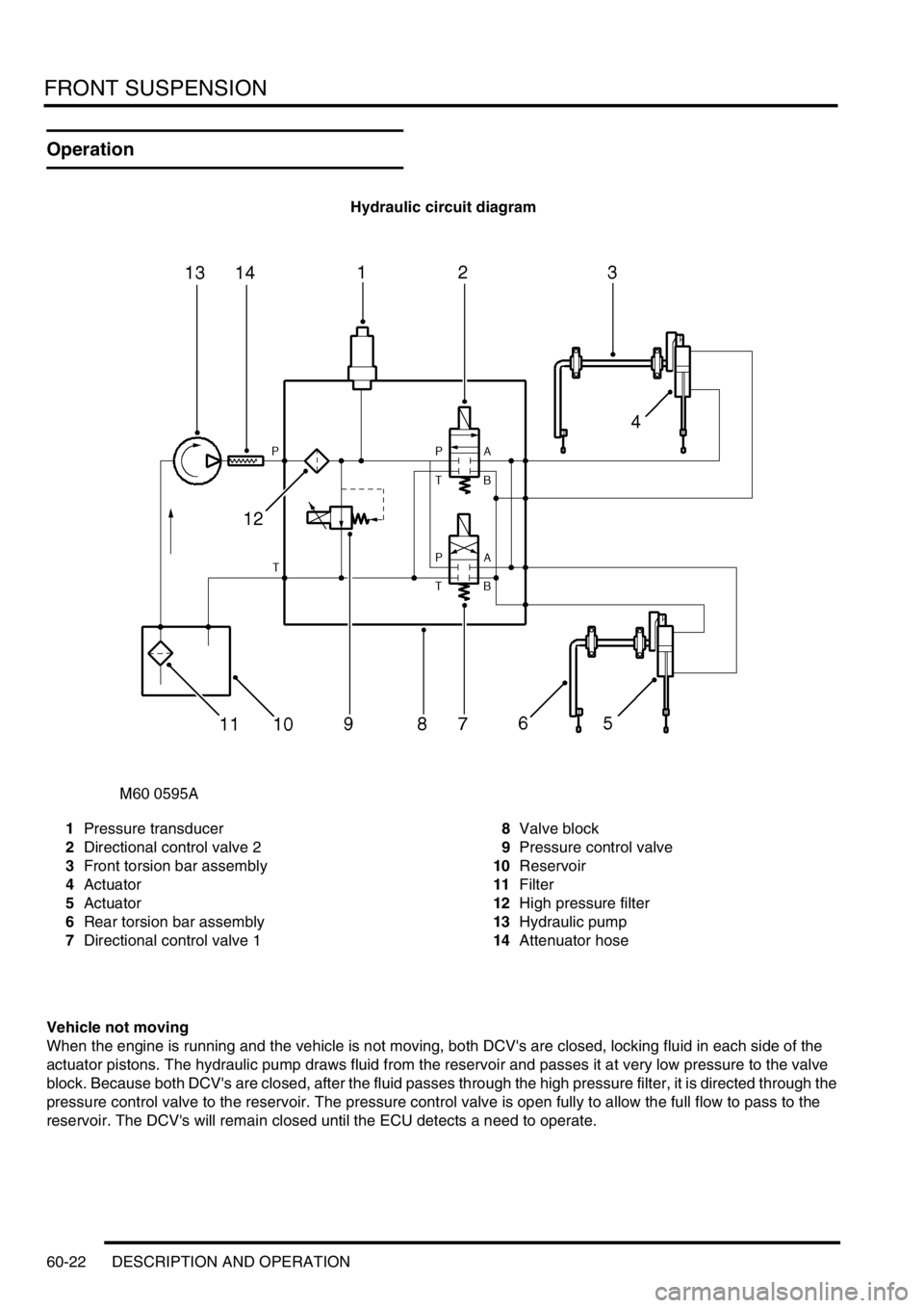 LAND ROVER DISCOVERY 1999 Workshop Manual FRONT SUSPENSION
60-22 DESCRIPTION AND OPERATION
Operation
Hydraulic circuit diagram
1Pressure transducer
2Directional control valve 2
3Front torsion bar assembly
4Actuator
5Actuator
6Rear torsion bar LAND ROVER DISCOVERY 1999 Workshop Manual FRONT SUSPENSION
60-22 DESCRIPTION AND OPERATION
Operation
Hydraulic circuit diagram
1Pressure transducer
2Directional control valve 2
3Front torsion bar assembly
4Actuator
5Actuator
6Rear torsion bar