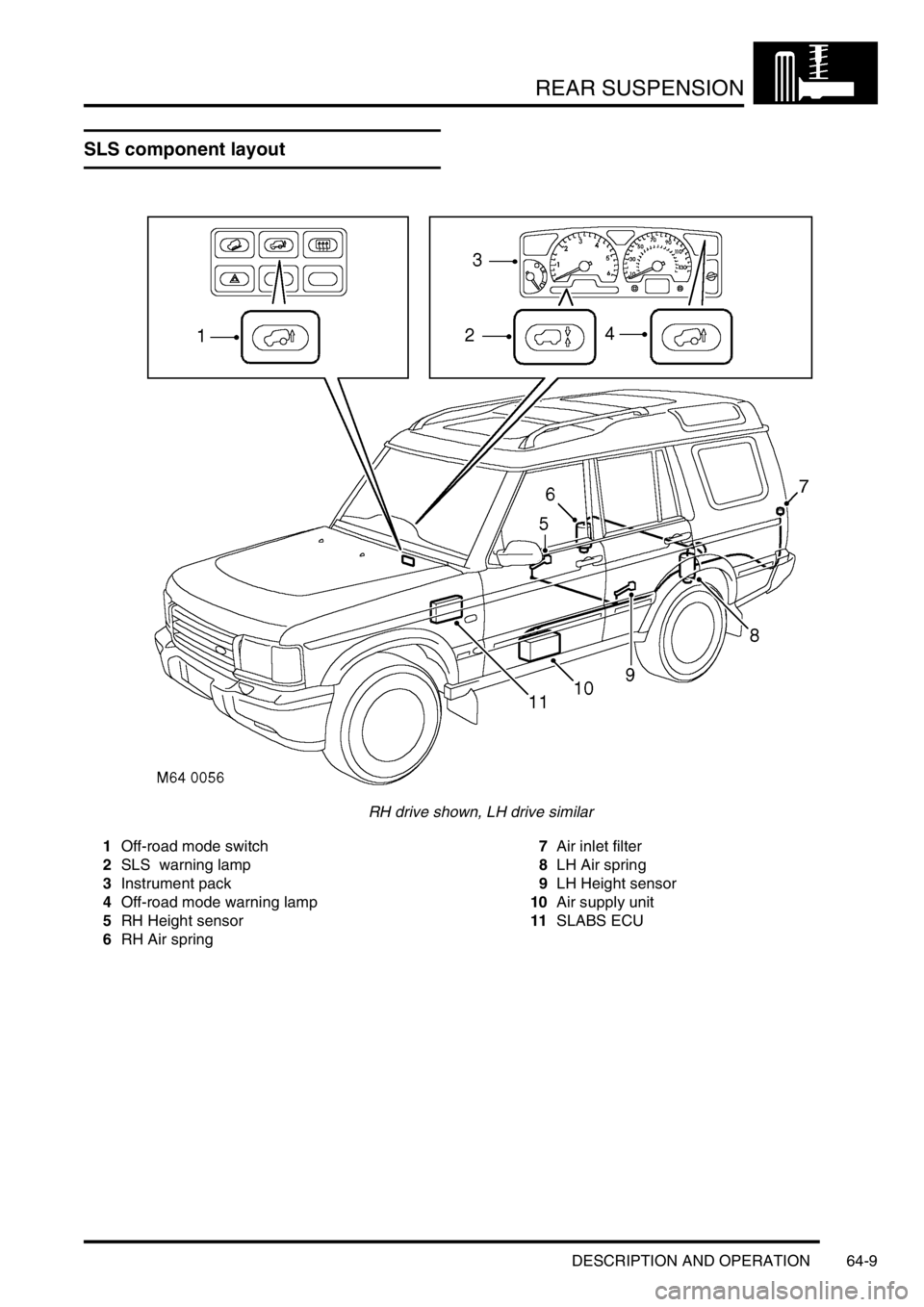 LAND ROVER DISCOVERY 1999 Workshop Manual REAR SUSPENSION
DESCRIPTION AND OPERATION 64-9
DESCRIPTION AND OPERAT ION
SLS component layout
RH drive shown, LH drive similar
1Off-road mode switch
2SLS warning lamp
3Instrument pack
4Off-road mod LAND ROVER DISCOVERY 1999 Workshop Manual REAR SUSPENSION
DESCRIPTION AND OPERATION 64-9
DESCRIPTION AND OPERAT ION
SLS component layout
RH drive shown, LH drive similar
1Off-road mode switch
2SLS warning lamp
3Instrument pack
4Off-road mod