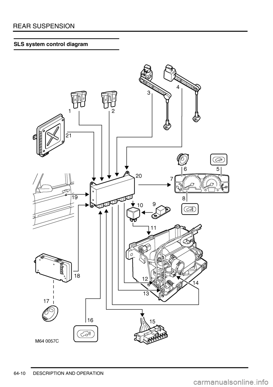 LAND ROVER DISCOVERY 1999 Workshop Manual REAR SUSPENSION
64-10 DESCRIPTION AND OPERATION
SLS system control diagram LAND ROVER DISCOVERY 1999 Workshop Manual REAR SUSPENSION
64-10 DESCRIPTION AND OPERATION
SLS system control diagram