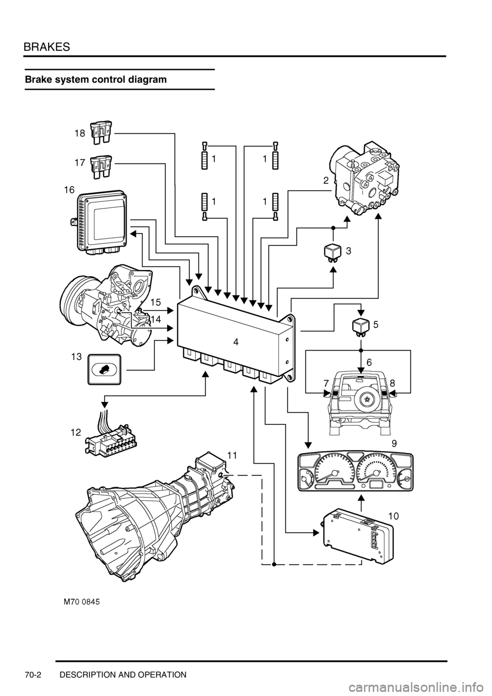 LAND ROVER DISCOVERY 1999 Workshop Manual BRAKES
70-2 DESCRIPTION AND OPERATION
Brake system control diagram LAND ROVER DISCOVERY 1999 Workshop Manual BRAKES
70-2 DESCRIPTION AND OPERATION
Brake system control diagram