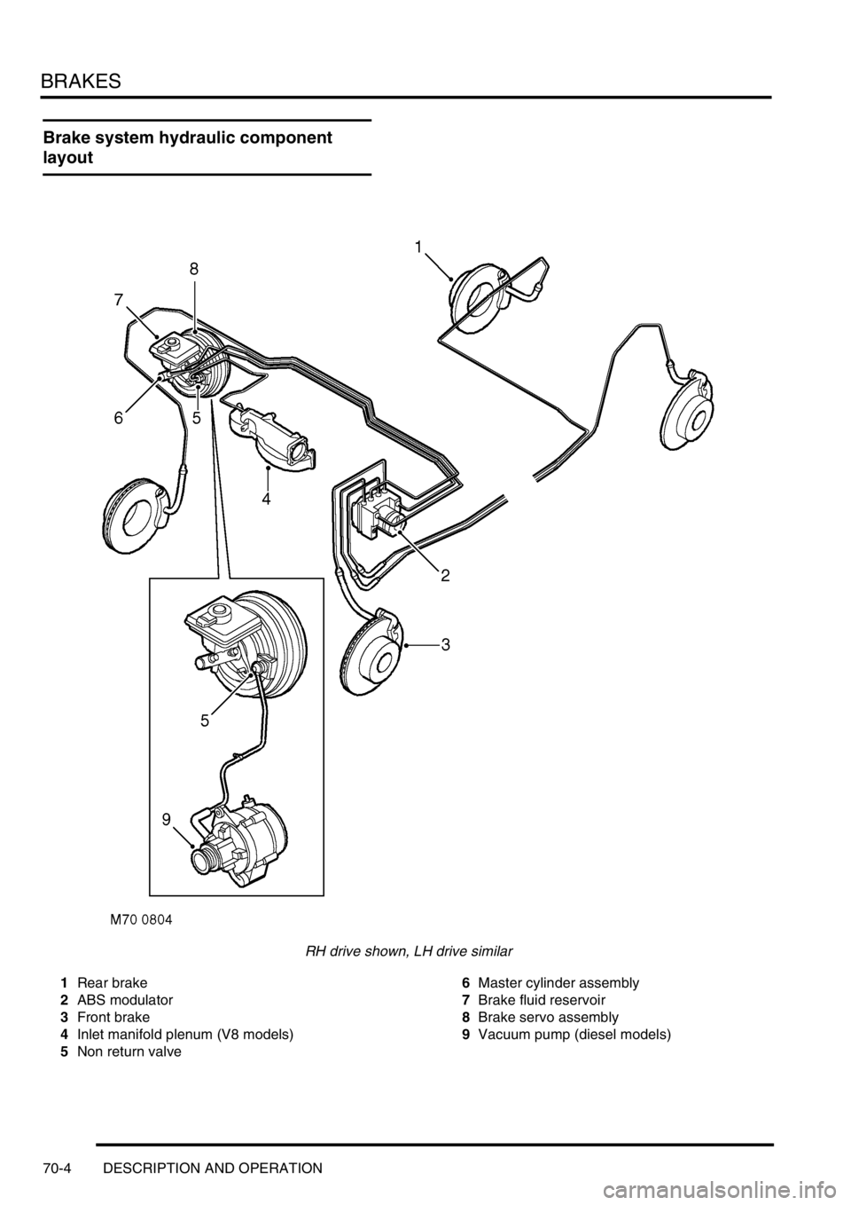 LAND ROVER DISCOVERY 1999 Workshop Manual BRAKES
70-4 DESCRIPTION AND OPERATION
Brake system hydraulic component
layout
RH drive shown, LH drive similar
1Rear brake
2ABS modulator
3Front brake
4Inlet manifold plenum (V8 models)
5Non return v LAND ROVER DISCOVERY 1999 Workshop Manual BRAKES
70-4 DESCRIPTION AND OPERATION
Brake system hydraulic component
layout
RH drive shown, LH drive similar
1Rear brake
2ABS modulator
3Front brake
4Inlet manifold plenum (V8 models)
5Non return v
