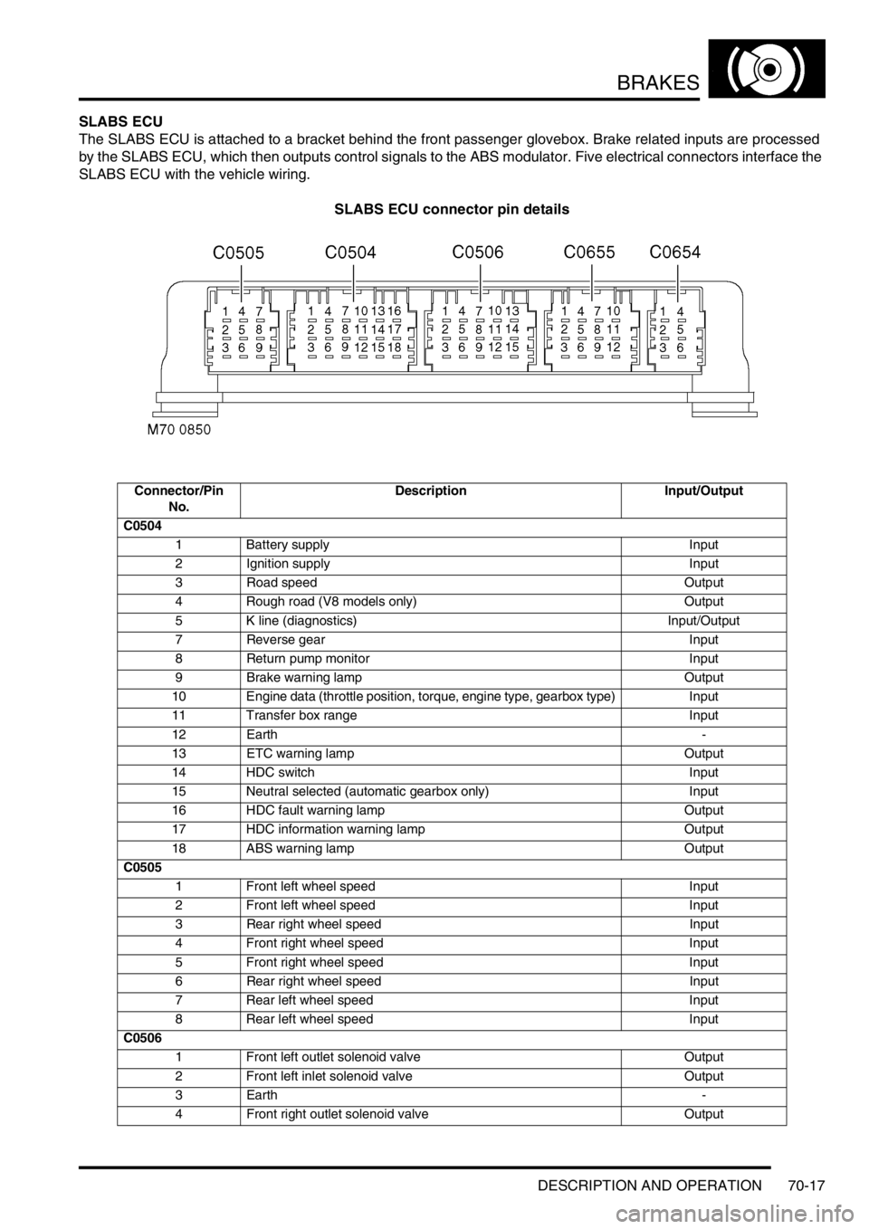 LAND ROVER DISCOVERY 1999 Workshop Manual BRAKES
DESCRIPTION AND OPERATION 70-17
SLABS ECU
The SLABS ECU is attached to a bracket behind the front passenger glovebox. Brake related inputs are processed
by the SLABS ECU, which then outputs co LAND ROVER DISCOVERY 1999 Workshop Manual BRAKES
DESCRIPTION AND OPERATION 70-17
SLABS ECU
The SLABS ECU is attached to a bracket behind the front passenger glovebox. Brake related inputs are processed
by the SLABS ECU, which then outputs co