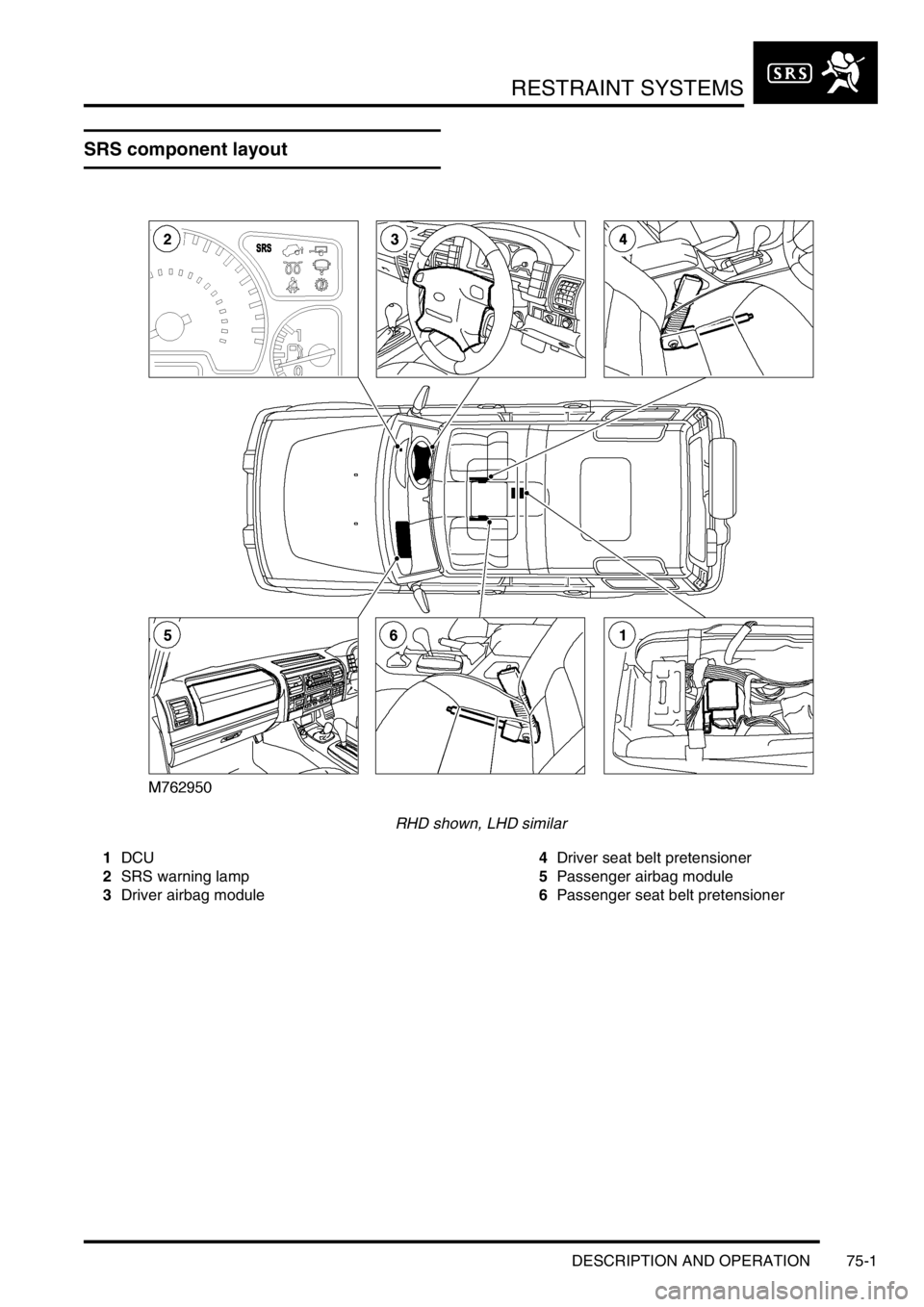 LAND ROVER DISCOVERY 1999 Workshop Manual RESTRAINT SYSTEMS
DESCRIPTION AND OPERATION 75-1
RESTRAINT SYSTEMS DESCRIPTION AND OPERAT ION
SRS component layout
RHD shown, LHD similar
1DCU
2SRS warning lamp
3Driver airbag module4Driver seat belt LAND ROVER DISCOVERY 1999 Workshop Manual RESTRAINT SYSTEMS
DESCRIPTION AND OPERATION 75-1
RESTRAINT SYSTEMS DESCRIPTION AND OPERAT ION
SRS component layout
RHD shown, LHD similar
1DCU
2SRS warning lamp
3Driver airbag module4Driver seat belt