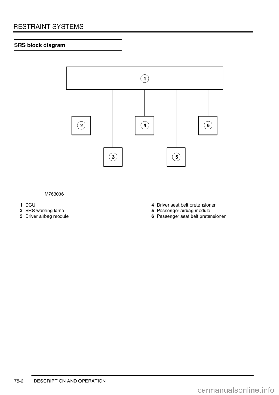 LAND ROVER DISCOVERY 1999 Workshop Manual RESTRAINT SYSTEMS
75-2 DESCRIPTION AND OPERATION
SRS block diagram
1DCU
2SRS warning lamp
3Driver airbag module4Driver seat belt pretensioner
5Passenger airbag module
6Passenger seat belt pretensioner LAND ROVER DISCOVERY 1999 Workshop Manual RESTRAINT SYSTEMS
75-2 DESCRIPTION AND OPERATION
SRS block diagram
1DCU
2SRS warning lamp
3Driver airbag module4Driver seat belt pretensioner
5Passenger airbag module
6Passenger seat belt pretensioner