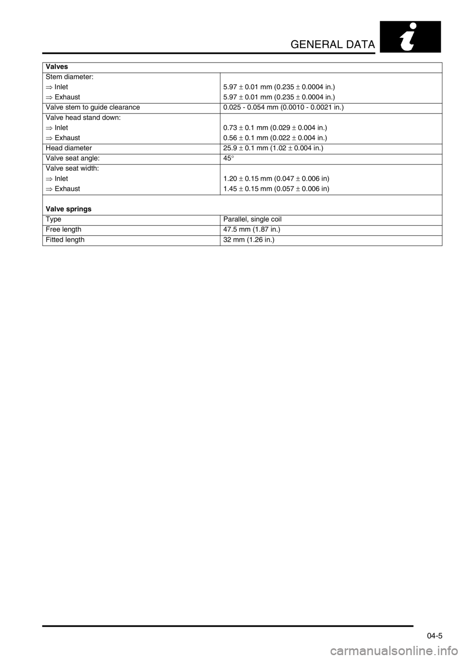 LAND ROVER FREELANDER 2001  Workshop Manual GENERAL DATA
04-5
Valves
Stem diameter:
⇒ Inlet 5.97 ± 0.01 mm (0.235 ± 0.0004 in.)
⇒ Exhaust 5.97 ± 0.01 mm (0.235 ± 0.0004 in.)
Valve stem to guide clearance 0.025 - 0.054 mm (0.0010 - 0.002