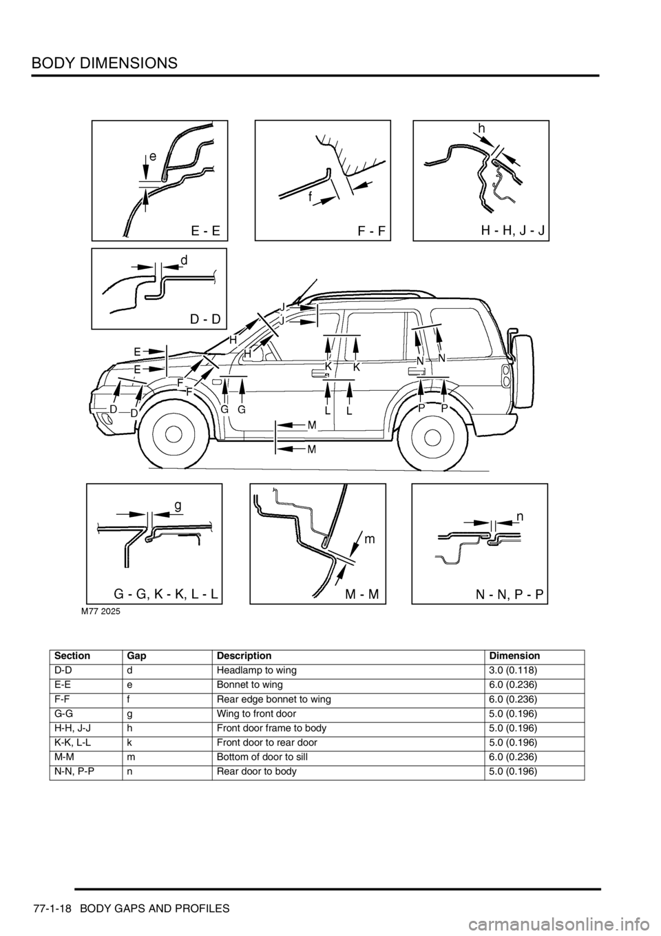 LAND ROVER FREELANDER 2001 Workshop Manual BODY DIMENSIONS
77-1-18 BODY GAPS AND PROFILES
Section Gap Description Dimension
D-D d Headlamp to wing 3.0 (0.118)
E-E e Bonnet to wing 6.0 (0.236)
F-F f Rear edge bonnet to wing 6.0 (0.236)
G-G g Wi LAND ROVER FREELANDER 2001 Workshop Manual BODY DIMENSIONS
77-1-18 BODY GAPS AND PROFILES
Section Gap Description Dimension
D-D d Headlamp to wing 3.0 (0.118)
E-E e Bonnet to wing 6.0 (0.236)
F-F f Rear edge bonnet to wing 6.0 (0.236)
G-G g Wi