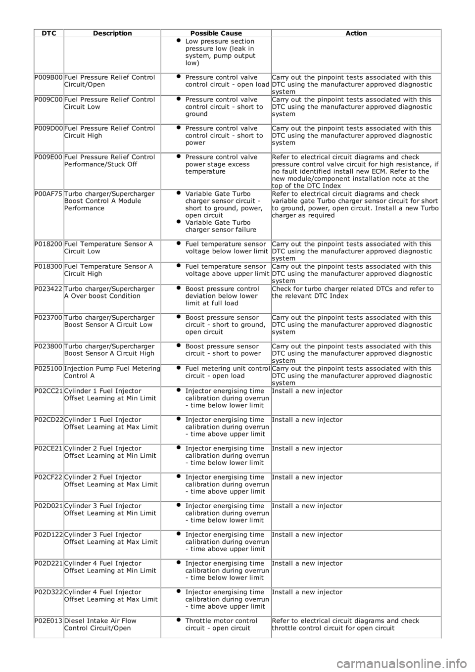 LAND ROVER FRELANDER 2 2006 Repair Manual DT CDescriptionPossible CauseAction
Low pres sure s ect ionpress ure low (l eak insys tem, pump out putlow)
P009B00Fuel Pres sure Reli ef Cont rolCi rcuit /OpenPress ure cont rol valvecontrol ci rcui LAND ROVER FRELANDER 2 2006 Repair Manual DT CDescriptionPossible CauseAction
Low pres sure s ect ionpress ure low (l eak insys tem, pump out putlow)
P009B00Fuel Pres sure Reli ef Cont rolCi rcuit /OpenPress ure cont rol valvecontrol ci rcui