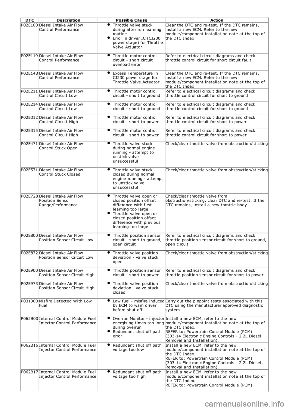 LAND ROVER FRELANDER 2 2006 Repair Manual DT CDescriptionPossible CauseAction
P02E100Di esel Intake Air Fl owCont rol PerformanceThrott le valve st uckduring after run learni ngrouti neError i n dri ver IC (CJ230power s tage) for Throt t leV LAND ROVER FRELANDER 2 2006 Repair Manual DT CDescriptionPossible CauseAction
P02E100Di esel Intake Air Fl owCont rol PerformanceThrott le valve st uckduring after run learni ngrouti neError i n dri ver IC (CJ230power s tage) for Throt t leV