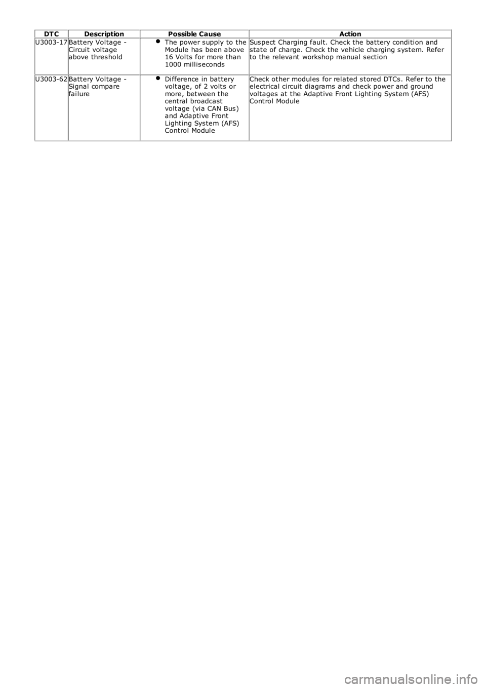 LAND ROVER FRELANDER 2 2006 Repair Manual DT CDescriptionPossible CauseAction
U3003-17Batt ery Vol tage -Circui t vol tageabove thres hold
The power s upply to theModule has been above16 Vol ts for more than1000 mi ll is econds
Sus pect Cha LAND ROVER FRELANDER 2 2006 Repair Manual DT CDescriptionPossible CauseAction
U3003-17Batt ery Vol tage -Circui t vol tageabove thres hold
The power s upply to theModule has been above16 Vol ts for more than1000 mi ll is econds
Sus pect Cha