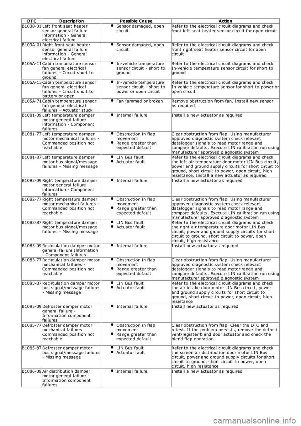 LAND ROVER FRELANDER 2 2006 Repair Manual DT CDescriptionPossible CauseAction
B1038-01Left front s eat heaters ens or general fail ureinformat ion - Generalelectrical fail ure
Sens or damaged, opencircuitRefer t o t he electrical ci rcuit LAND ROVER FRELANDER 2 2006 Repair Manual DT CDescriptionPossible CauseAction
B1038-01Left front s eat heaters ens or general fail ureinformat ion - Generalelectrical fail ure
Sens or damaged, opencircuitRefer t o t he electrical ci rcuit