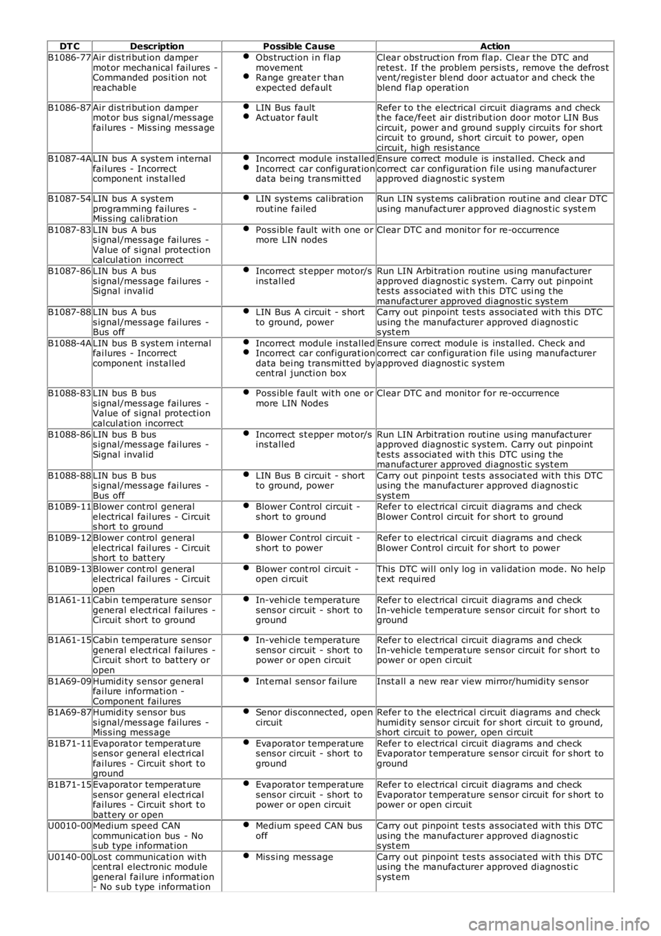 LAND ROVER FRELANDER 2 2006  Repair Manual DT CDescriptionPossible CauseAction
B1086-77Air dis t ri but ion dampermot or mechanical fail ures  -Commanded pos i ti on notreachabl e
Obs truct ion i n flapmovementRange greater t hanexpected defau