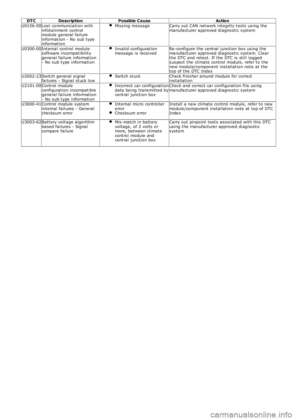 LAND ROVER FRELANDER 2 2006 Repair Manual DT CDescriptionPossible CauseAction
U0156-00Los t communicati on wi thinfot ainment cont rolmodule general fai lureinformat ion - No sub typeinformat ion
Mis s ing mess ageCarry out CAN net work i n LAND ROVER FRELANDER 2 2006 Repair Manual DT CDescriptionPossible CauseAction
U0156-00Los t communicati on wi thinfot ainment cont rolmodule general fai lureinformat ion - No sub typeinformat ion
Mis s ing mess ageCarry out CAN net work i n