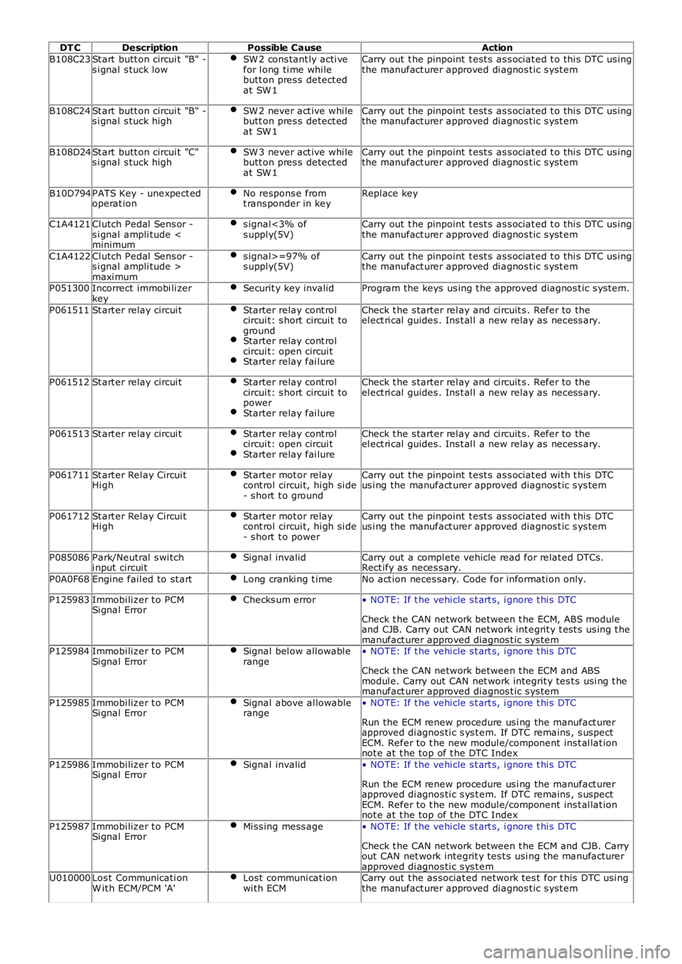LAND ROVER FRELANDER 2 2006 Repair Manual DT CDescriptionPossible CauseAction
B108C23St art butt on circui t "B" -s i gnal s tuck lowSW 2 cons tant ly acti vefor l ong ti me whi lebutt on pres s detect edat SW 1
Carry out t he pinp LAND ROVER FRELANDER 2 2006 Repair Manual DT CDescriptionPossible CauseAction
B108C23St art butt on circui t "B" -s i gnal s tuck lowSW 2 cons tant ly acti vefor l ong ti me whi lebutt on pres s detect edat SW 1
Carry out t he pinp