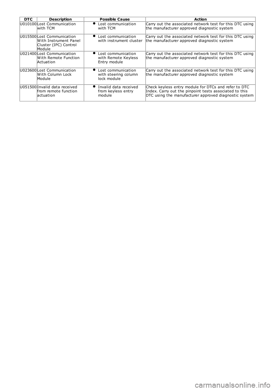 LAND ROVER FRELANDER 2 2006 Repair Manual DT CDescriptionPossible CauseAction
U010100Los t Communicati onwi th TCMLost communi cat ionwi th TCMCarry out t he as sociat ed network tes t for t his DTC usi ngthe manufact urer approved di agn LAND ROVER FRELANDER 2 2006 Repair Manual DT CDescriptionPossible CauseAction
U010100Los t Communicati onwi th TCMLost communi cat ionwi th TCMCarry out t he as sociat ed network tes t for t his DTC usi ngthe manufact urer approved di agn