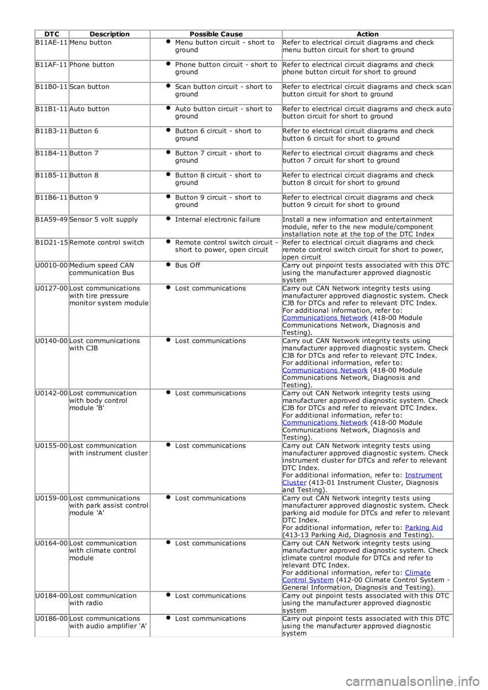 LAND ROVER FRELANDER 2 2006 Repair Manual DT CDescriptionPossible CauseAction
B11AE-11Menu butt onMenu but ton ci rcuit - s hort t ogroundRefer to electrical ci rcuit diagrams and checkmenu butt on circui t for s hort t o ground
B11AF-11Ph LAND ROVER FRELANDER 2 2006 Repair Manual DT CDescriptionPossible CauseAction
B11AE-11Menu butt onMenu but ton ci rcuit - s hort t ogroundRefer to electrical ci rcuit diagrams and checkmenu butt on circui t for s hort t o ground
B11AF-11Ph