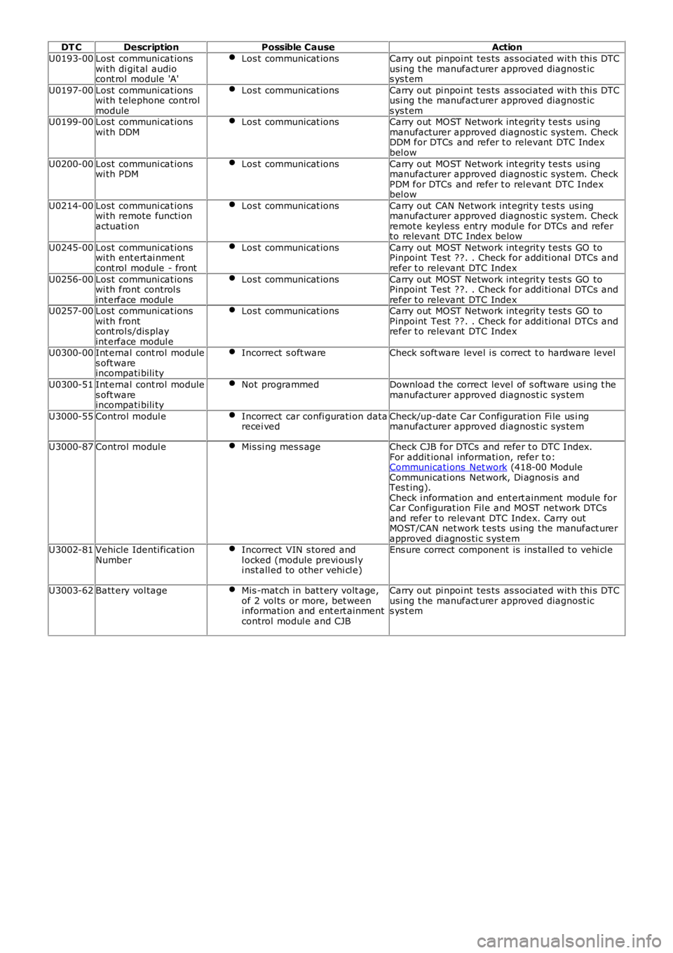 LAND ROVER FRELANDER 2 2006 Repair Manual DT CDescriptionPossible CauseAction
U0193-00Lost communi cat ionswi th di git al audiocont rol module 'A'
Los t communicat ionsCarry out pi npoi nt tes ts as s oci ated wit h thi s DTCusi LAND ROVER FRELANDER 2 2006 Repair Manual DT CDescriptionPossible CauseAction
U0193-00Lost communi cat ionswi th di git al audiocont rol module 'A'
Los t communicat ionsCarry out pi npoi nt tes ts as s oci ated wit h thi s DTCusi