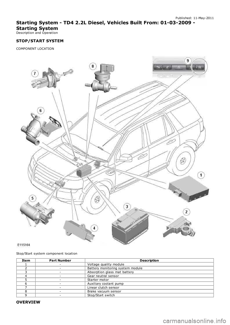 LAND ROVER FRELANDER 2 2006 Repair Manual Publi s hed: 11-May-2011
Starting System - TD4 2.2L Diesel, Vehicles Built From: 01-03-2009 -
Starting System
Des cript ion and Operat ion
STOP/START SYSTEM
COMPONENT LOCATION
Stop/St art s ys tem co LAND ROVER FRELANDER 2 2006 Repair Manual Publi s hed: 11-May-2011
Starting System - TD4 2.2L Diesel, Vehicles Built From: 01-03-2009 -
Starting System
Des cript ion and Operat ion
STOP/START SYSTEM
COMPONENT LOCATION
Stop/St art s ys tem co