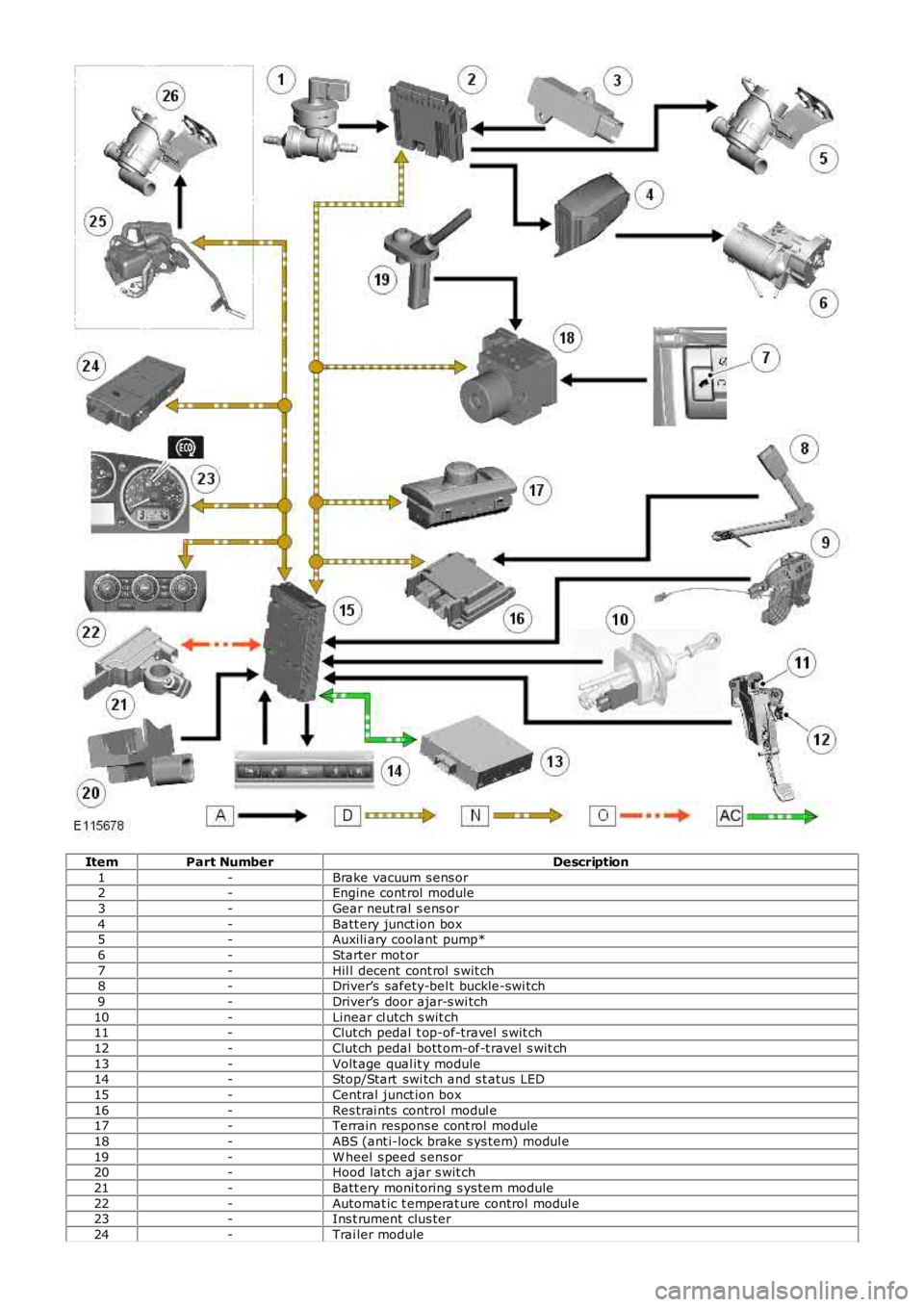 LAND ROVER FRELANDER 2 2006  Repair Manual ItemPart NumberDescription
1-Brake vacuum s ens or2-Engine cont rol  module
3-Gear neut ral  s ens or
4-Batt ery junct ion box5-Auxili ary coolant pump*
6-Starter mot or
7-Hil l decent cont rol  s wit