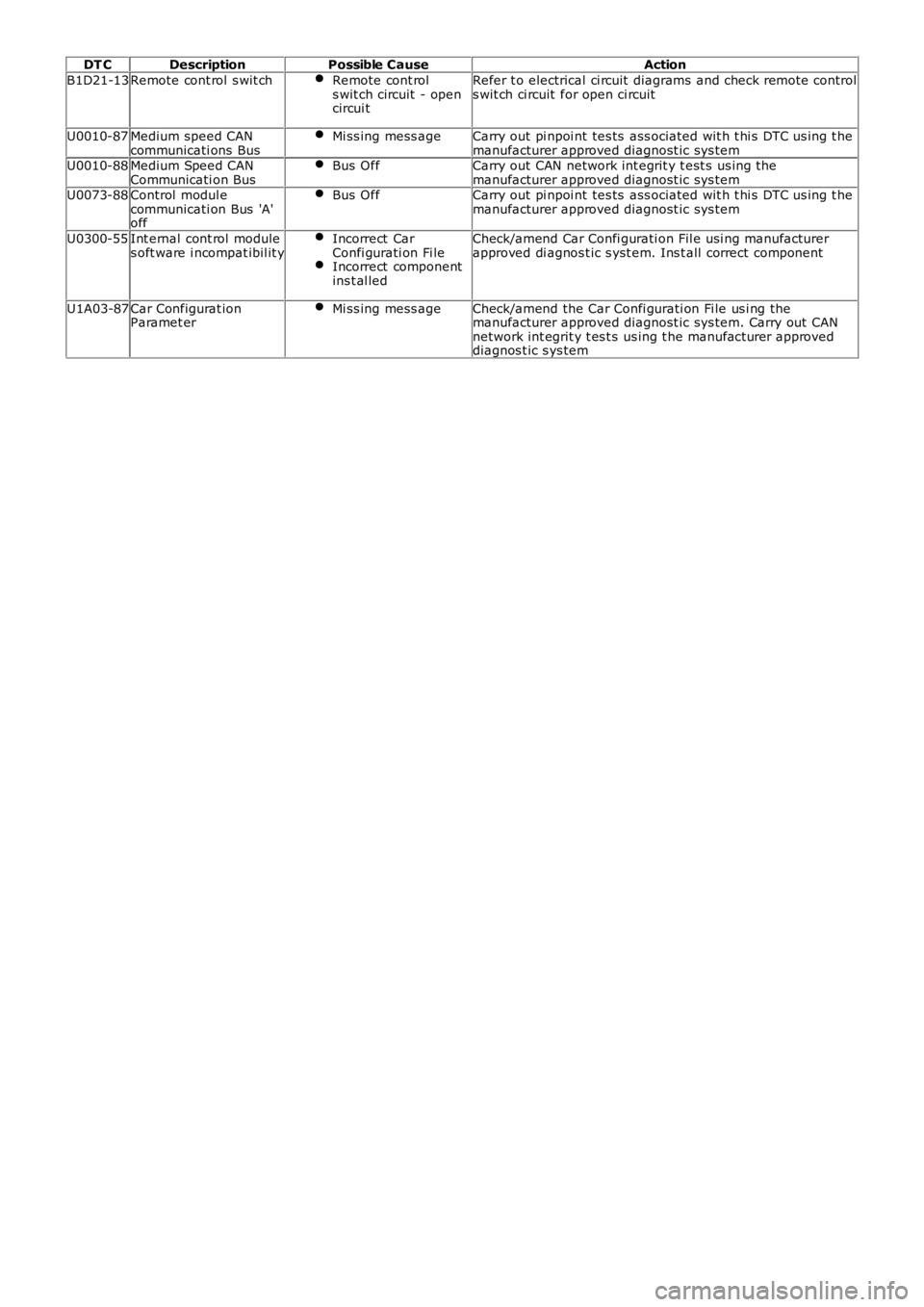 LAND ROVER FRELANDER 2 2006  Repair Manual DT CDescriptionPossible CauseAction
B1D21-13Remote cont rol s wit chRemote cont rols wit ch circuit  - opencircui t
Refer t o electrical ci rcuit  diagrams and check remote controls wit ch ci rcuit  f