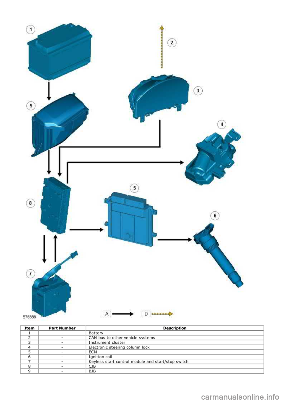 LAND ROVER FRELANDER 2 2006  Repair Manual ItemPart NumberDescription
1-Bat tery2-CAN bus  to ot her vehicle s ys t ems
3-Inst rument  clus t er
4-El ect ronic s t eering column lock5-ECM
6-Ignit ion coil
7-Keyles s  s tart cont rol module and