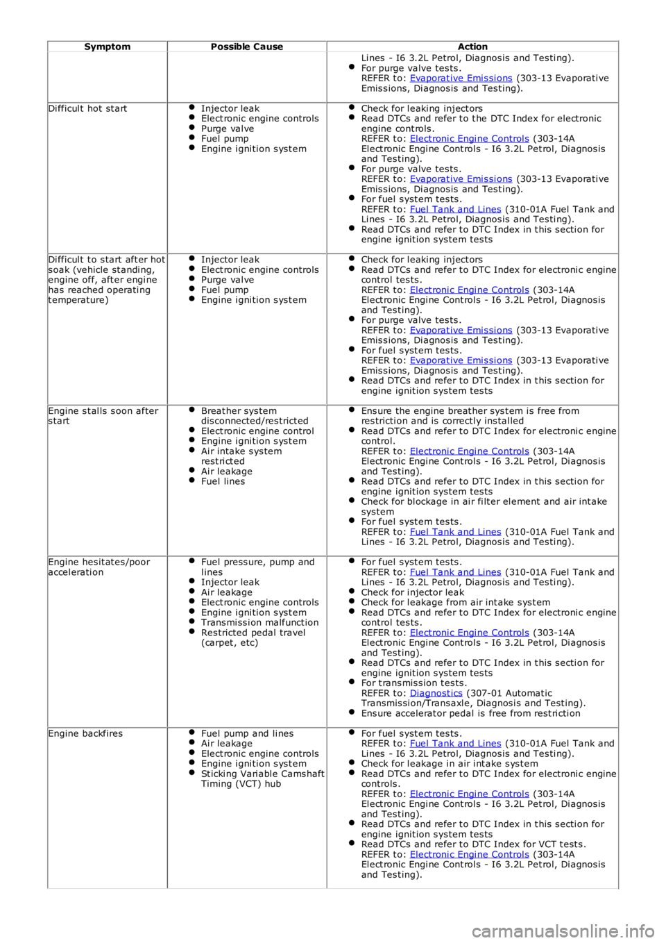 LAND ROVER FRELANDER 2 2006  Repair Manual SymptomPossible CauseAction
Li nes  - I6 3.2L Petrol, Diagnos is  and Tes ti ng).For purge valve tes ts .REFER t o: Evaporat ive Emi s si ons (303-13 Evaporati veEmis s ions, Di agnos is  and Tes t in