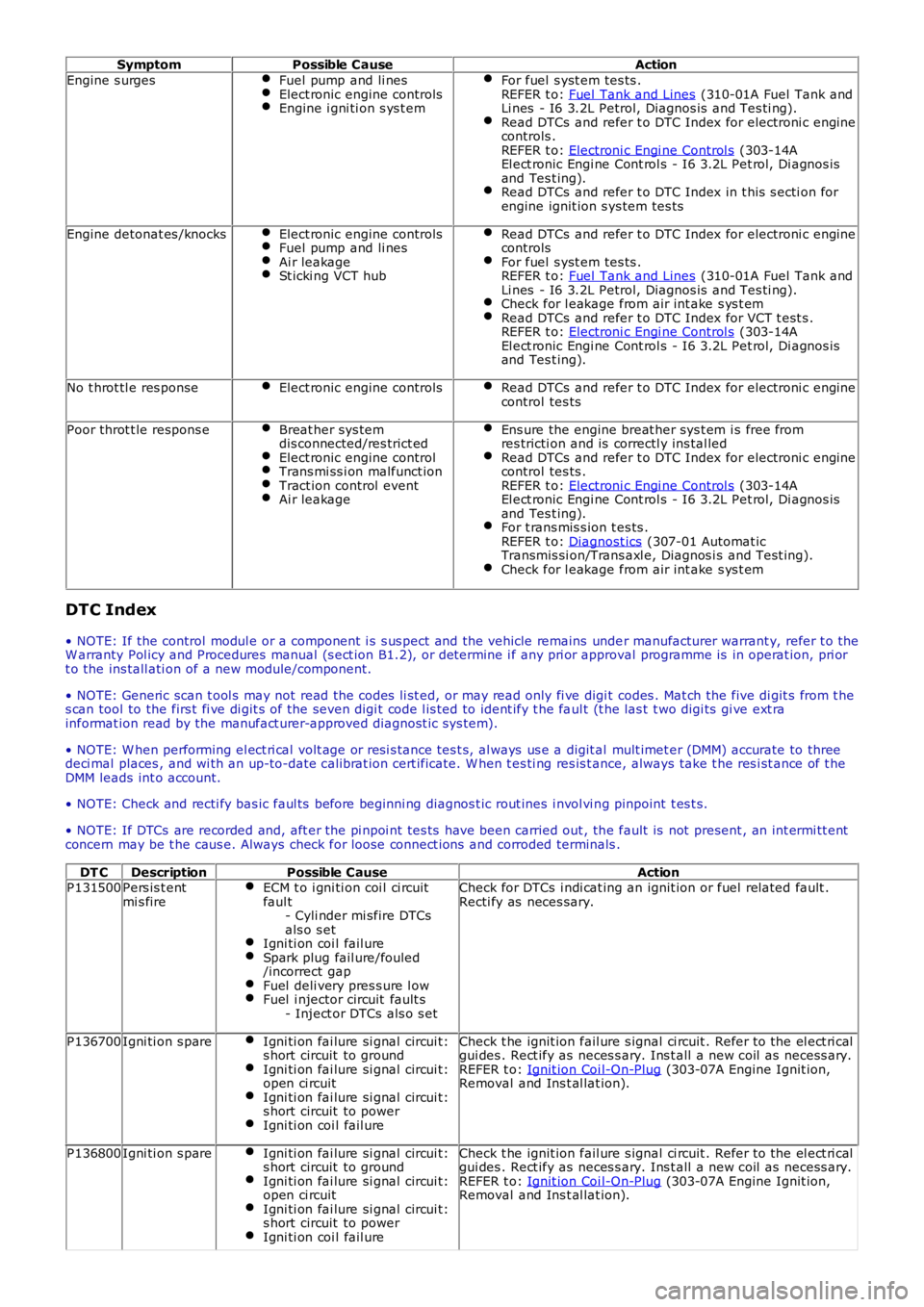 LAND ROVER FRELANDER 2 2006  Repair Manual SymptomPossible CauseAction
Engine s urgesFuel pump and li nesElect ronic engine controlsEngine i gni ti on s ys t em
For fuel  s yst em tes ts .REFER t o: Fuel  Tank and Lines (310-01A Fuel  Tank and