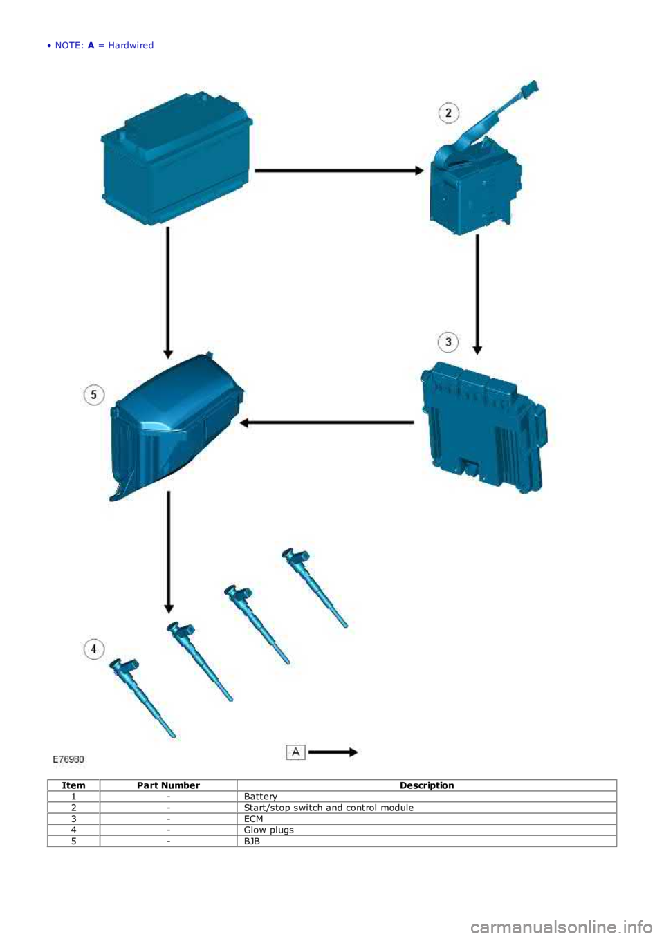 LAND ROVER FRELANDER 2 2006  Repair Manual • NOTE: A = Hardwi red
ItemPart NumberDescription1-Batt ery
2-Start/s top s wi tch and cont rol  module
3-ECM4-Glow plugs
5-BJB 